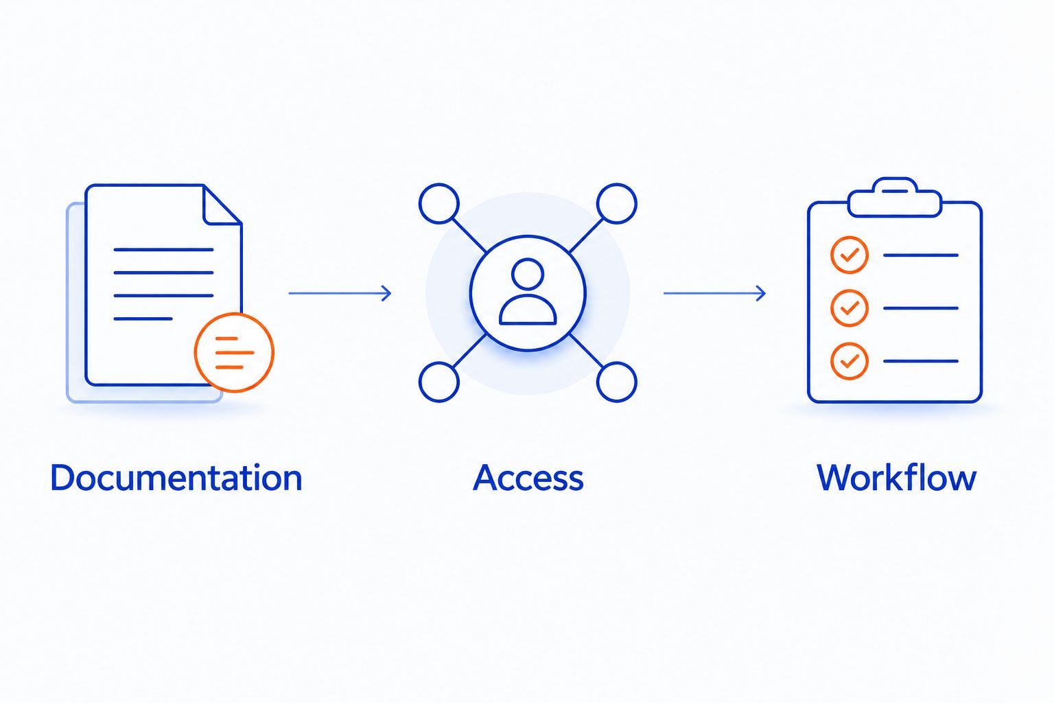 Three approval checkpoints covering documentation, patient access, and clinic workflow