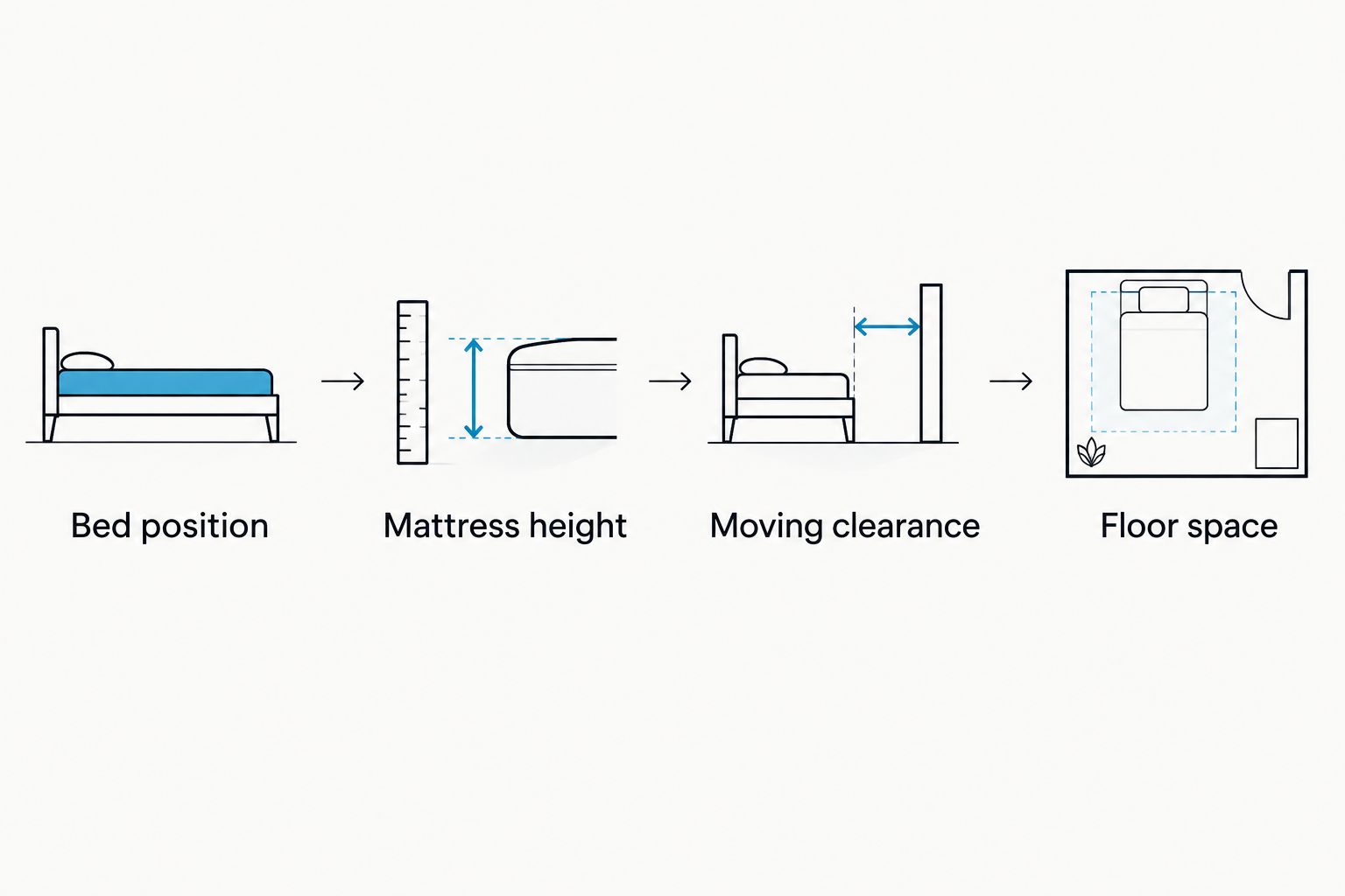 Four checks for fitting pet stairs beside an adjustable bed