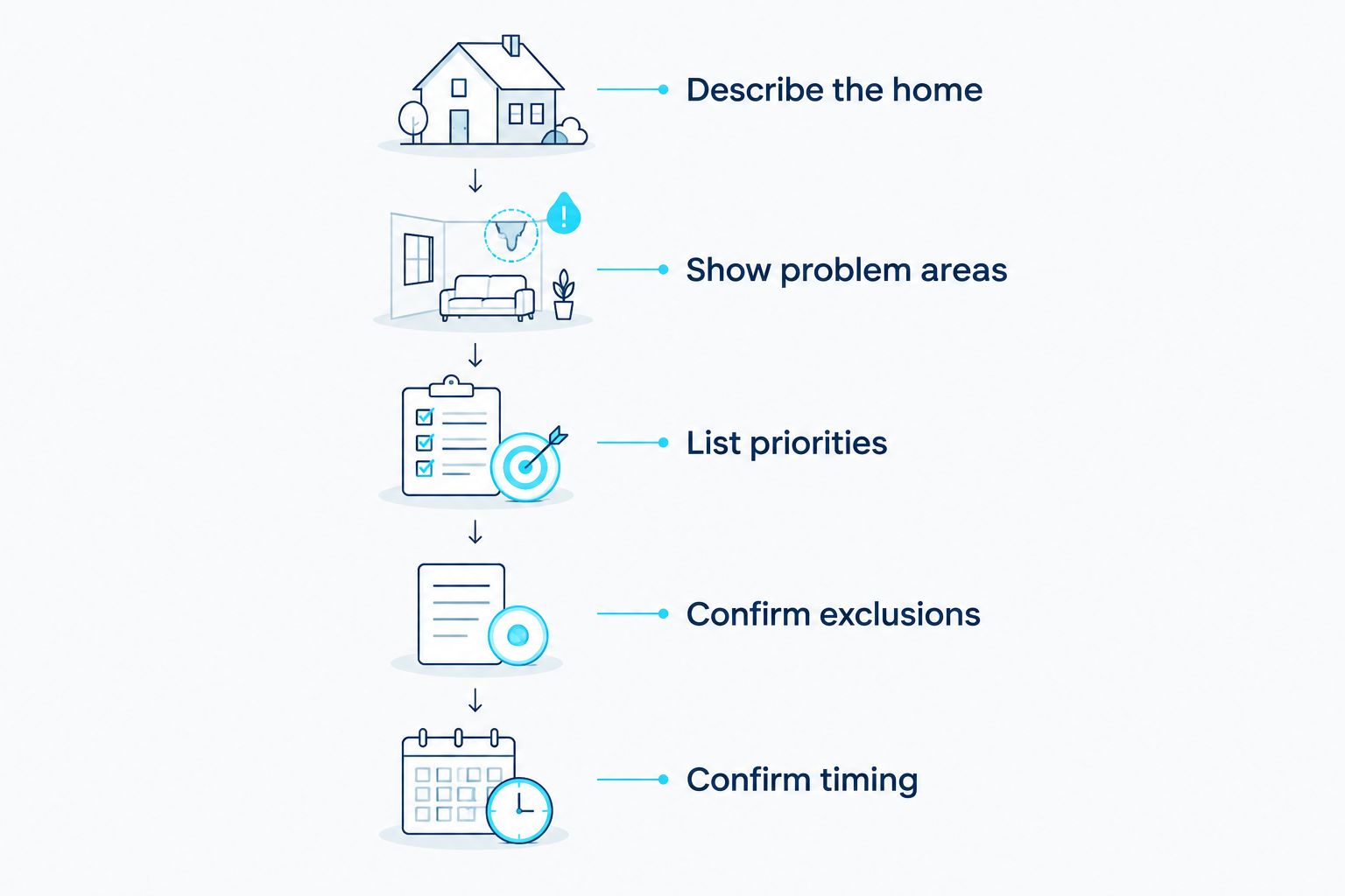 Five steps for requesting an open-house cleaning quote, from describing the home to confirming timing.