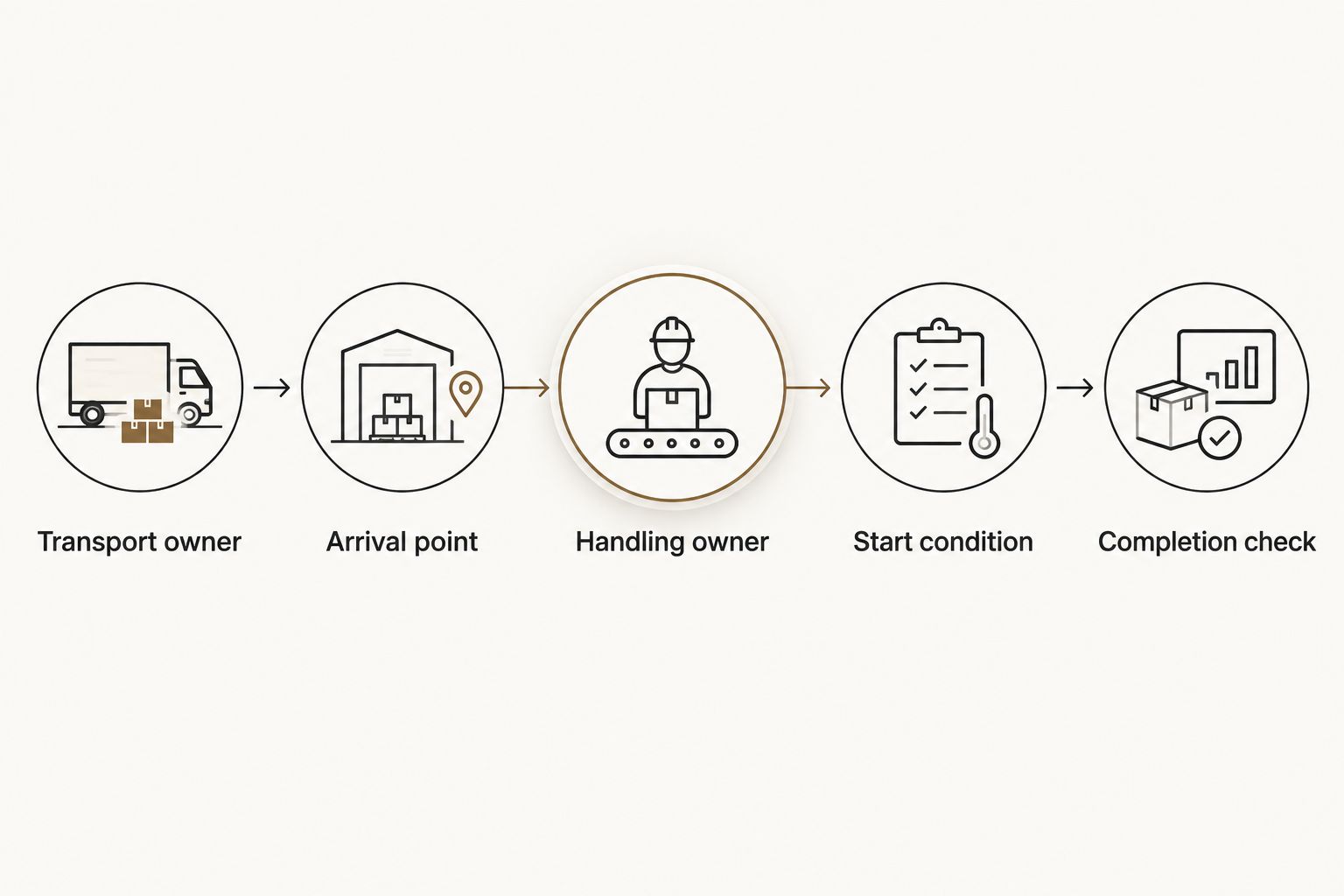 Installation handoffs from transport ownership through arrival, handling, start conditions, and completion checks.
