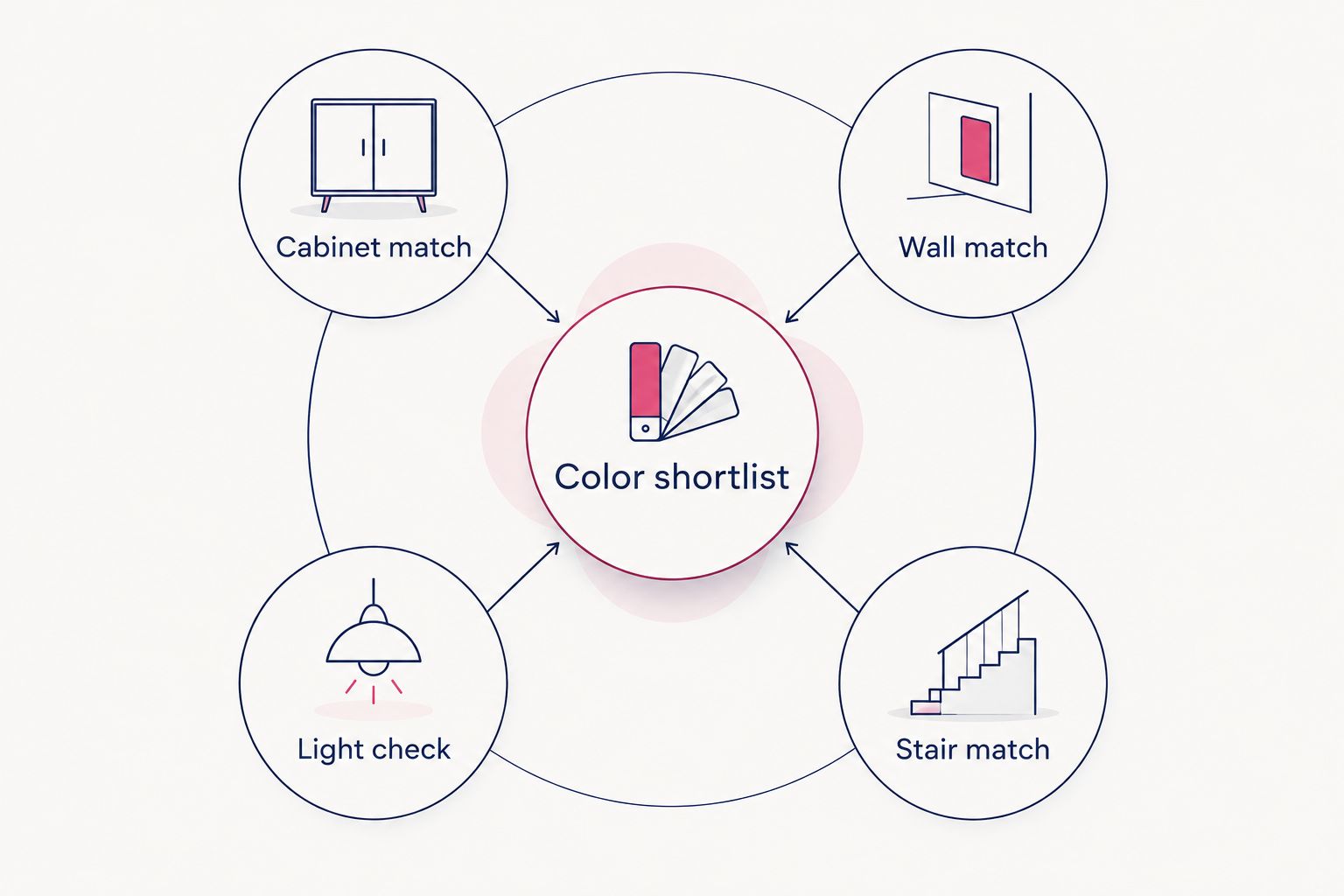 A flooring color shortlist checked against cabinets, walls, lighting, and stairs
