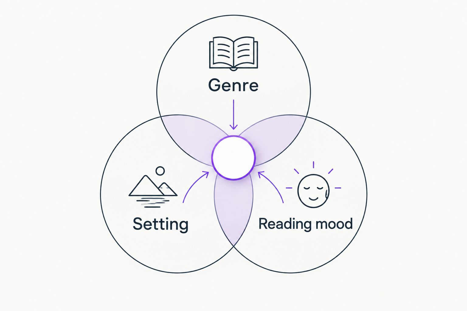 Three overlapping circles showing genre, setting, and reading mood as ways to vary a book list.