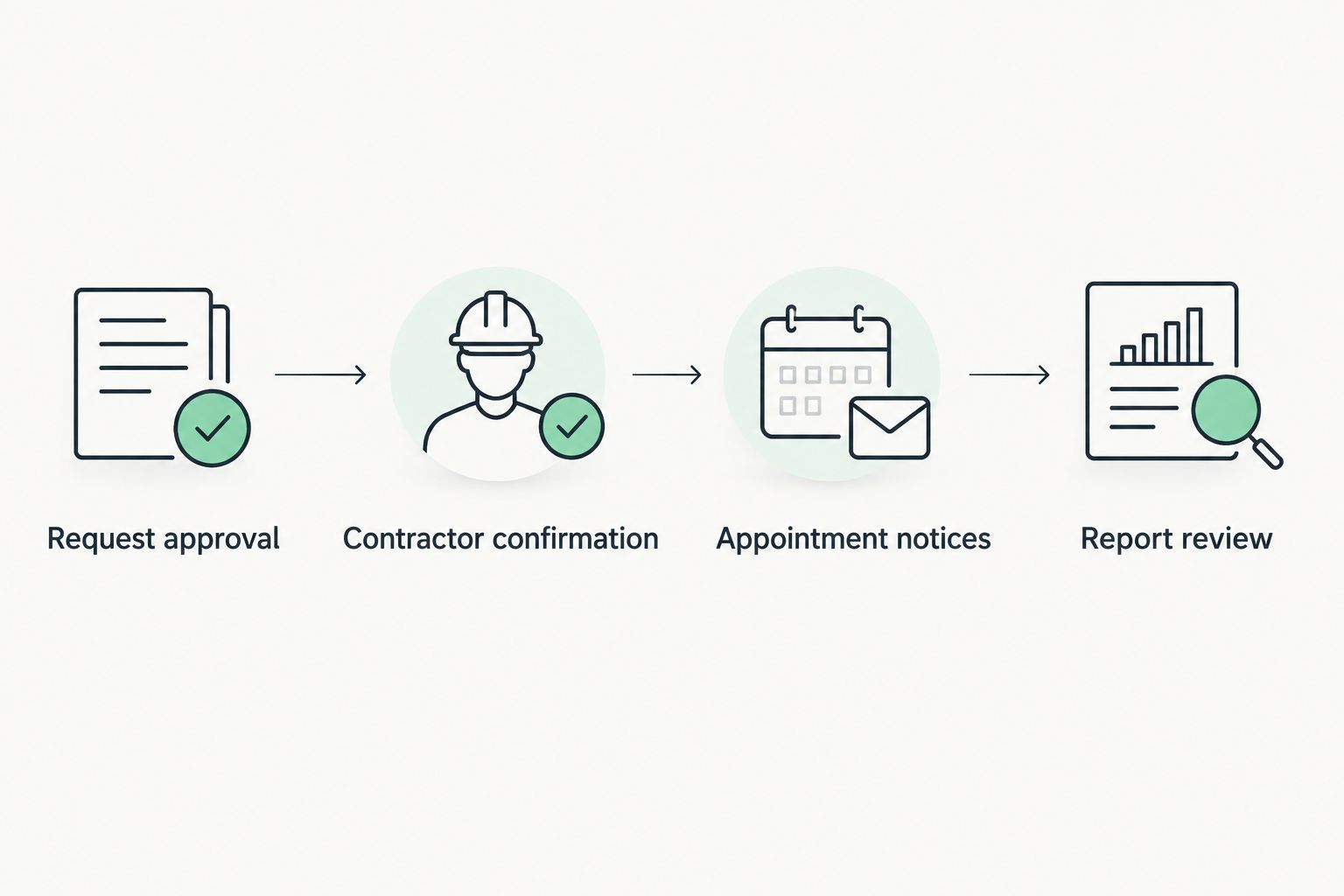 Workflow from request approval through contractor confirmation, appointment notices, and report review