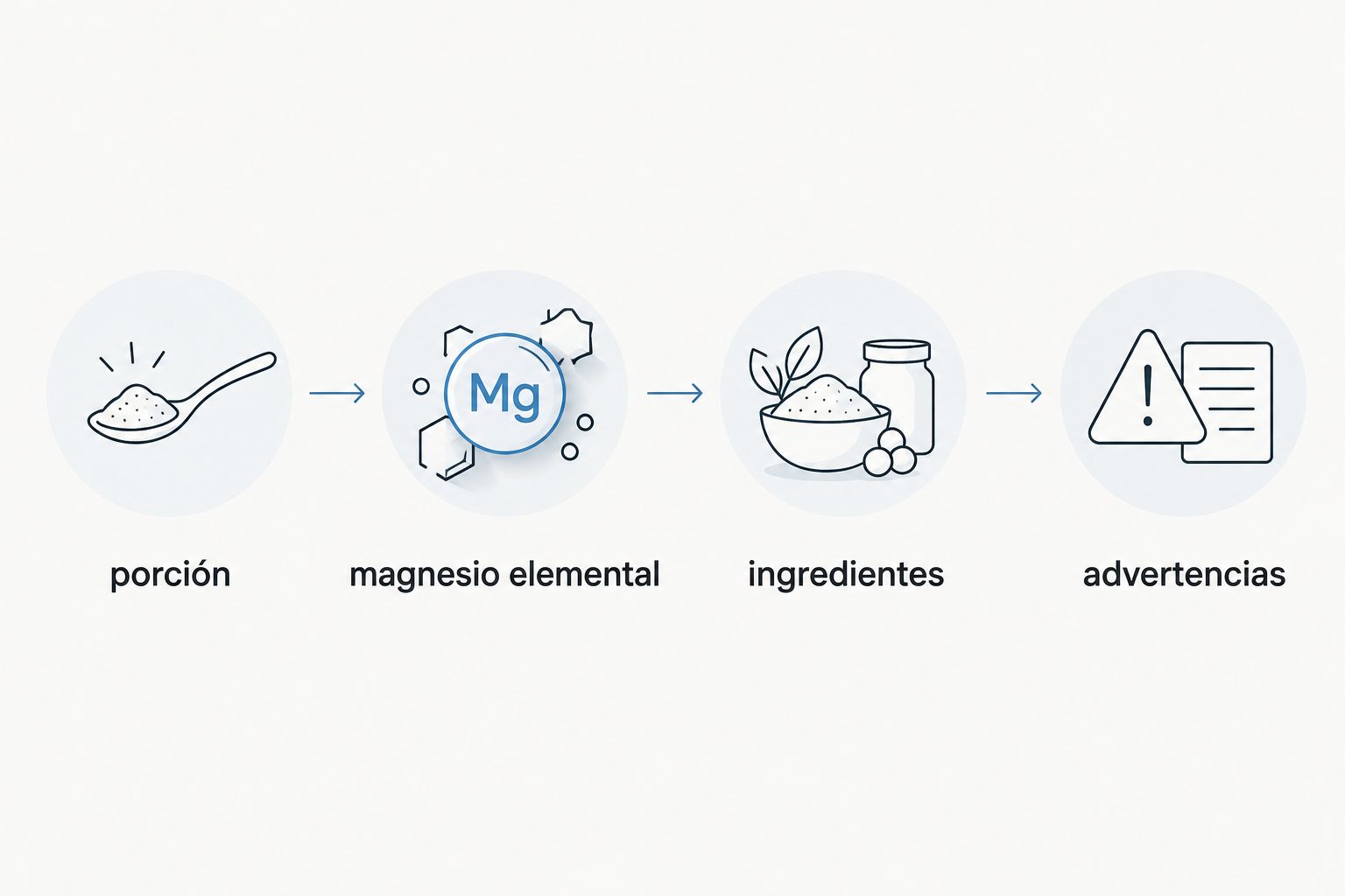 secuencia para revisar porción, magnesio elemental, ingredientes y advertencias de un suplemento