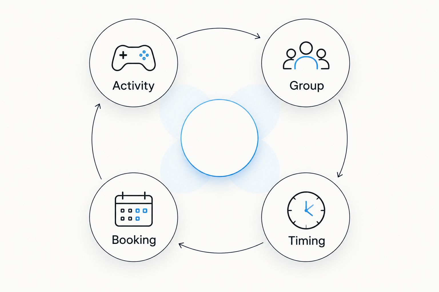 Four enquiry checks: activity, group, timing and booking