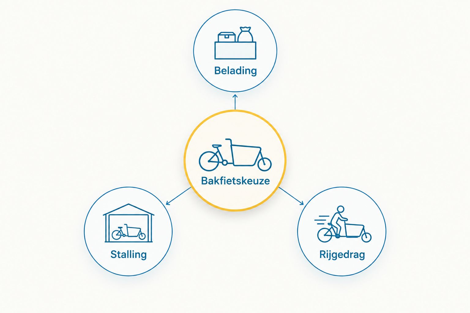 Schema waarin bakfietskeuze samenhangt met belading, stalling en rijgedrag