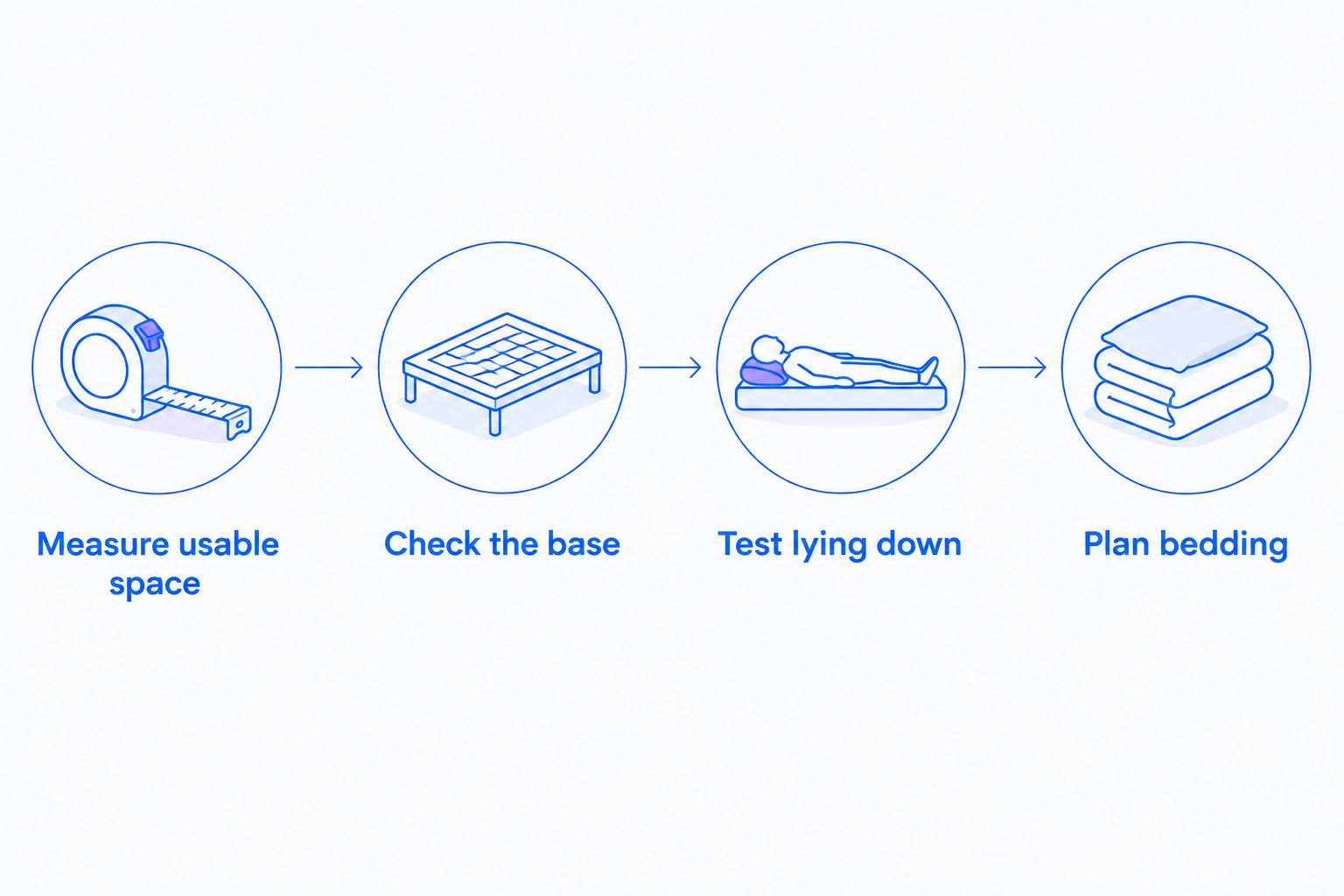 Daybed checks covering usable space, base compatibility, lying-down comfort, and bedding storage