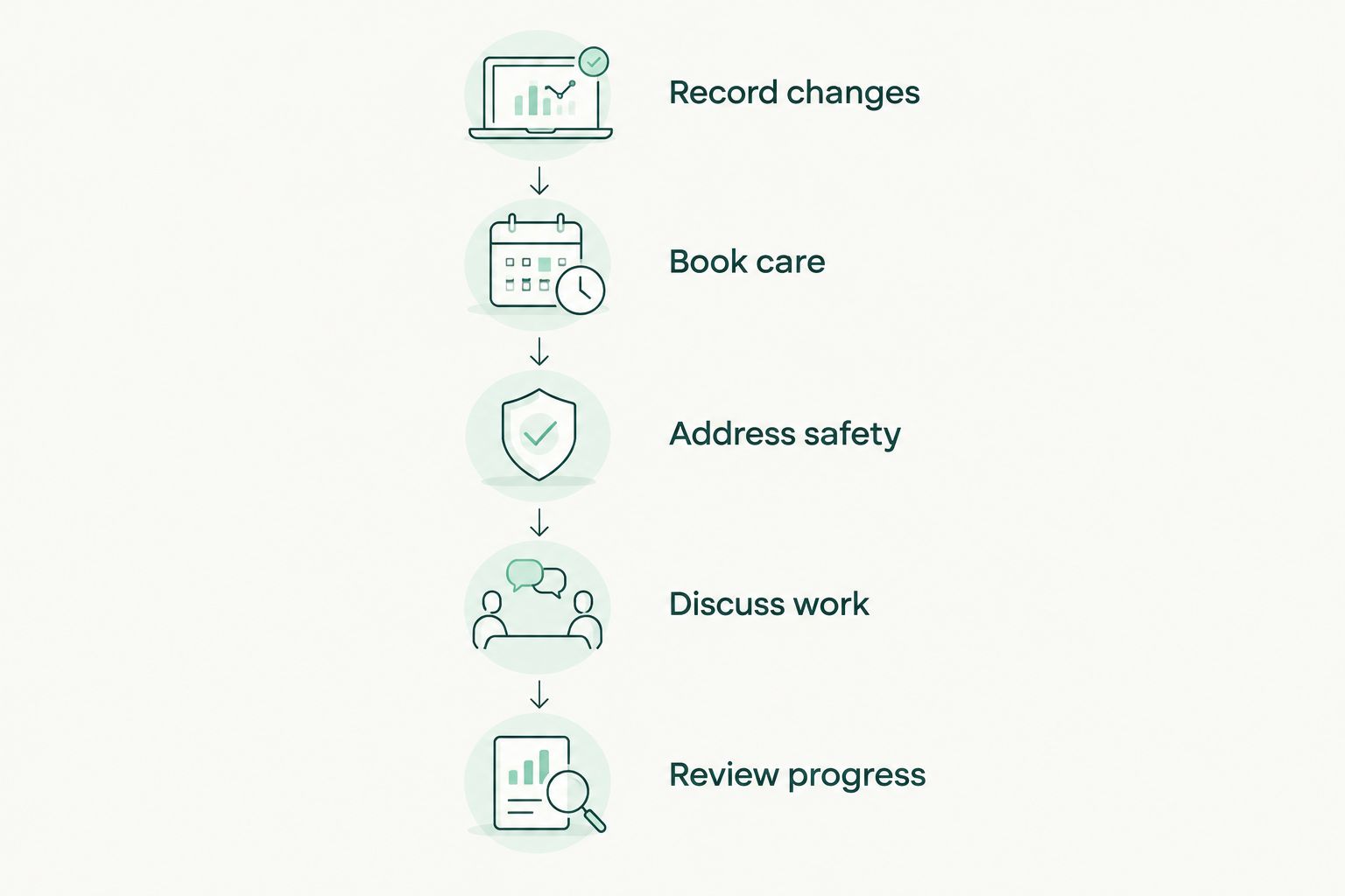 Five steps from recording changes to reviewing progress with a clinician