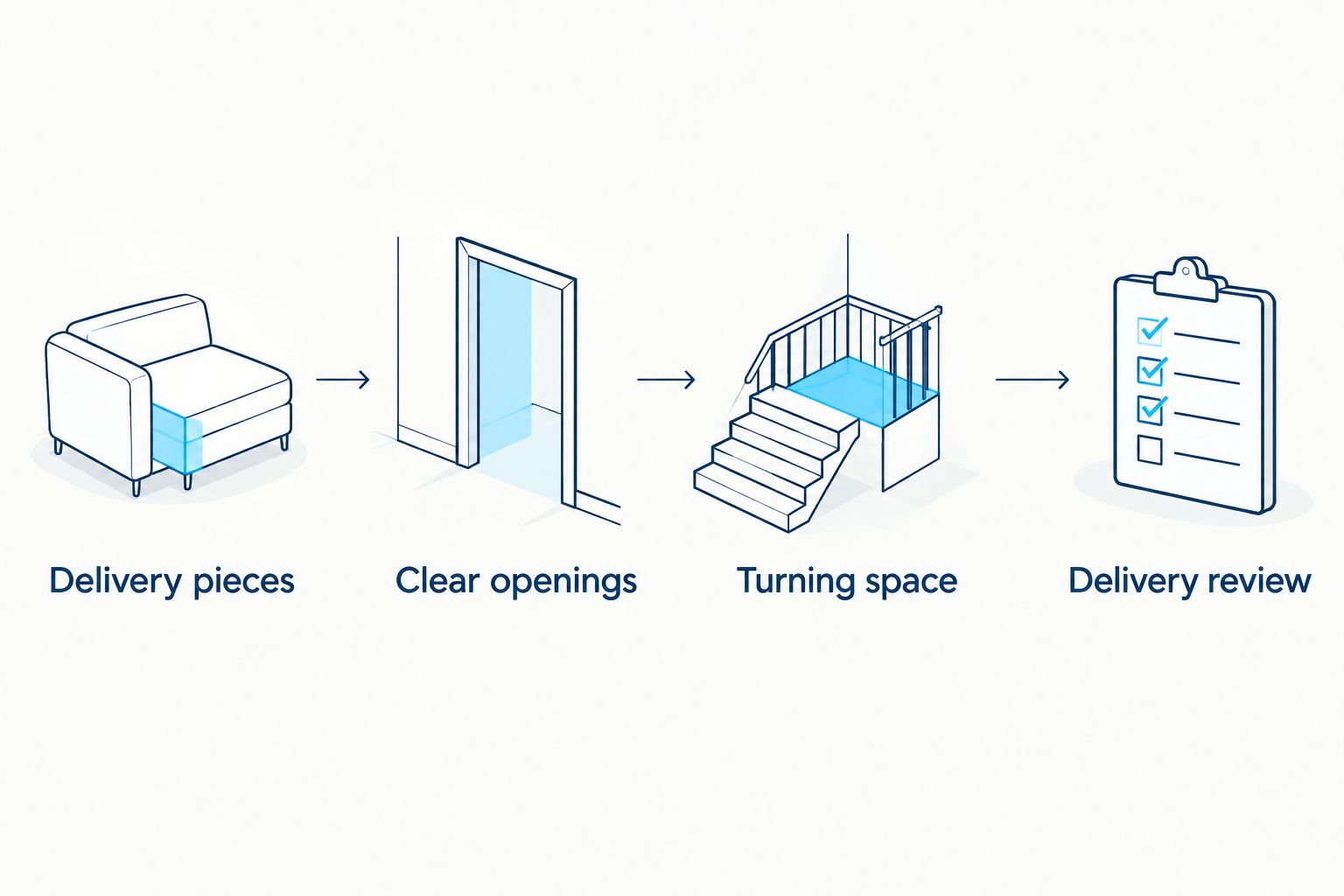 Access-check sequence from identifying sofa sections to reviewing the delivery route