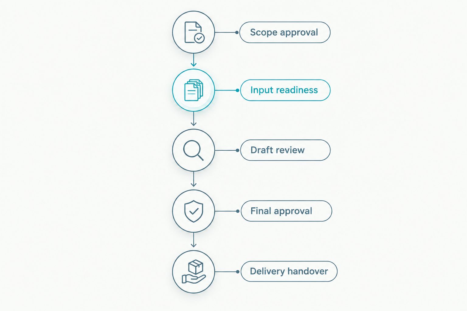 Five content production milestones from scope approval to delivery handover
