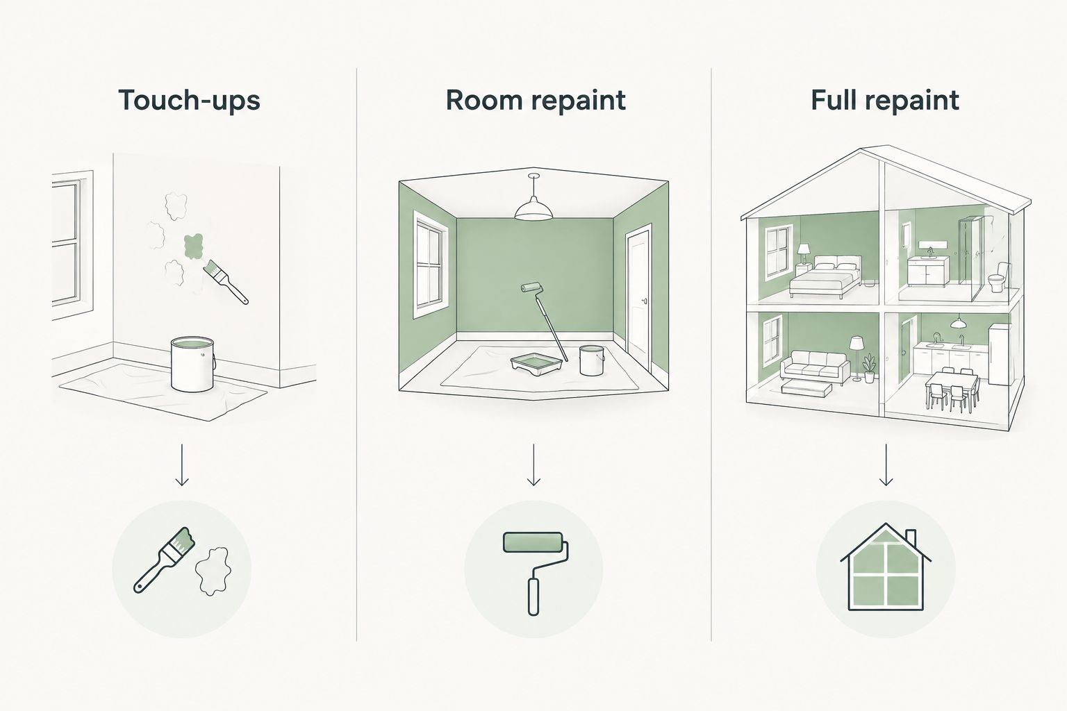 Three painting scopes: touch-ups, room repaint, and full repaint