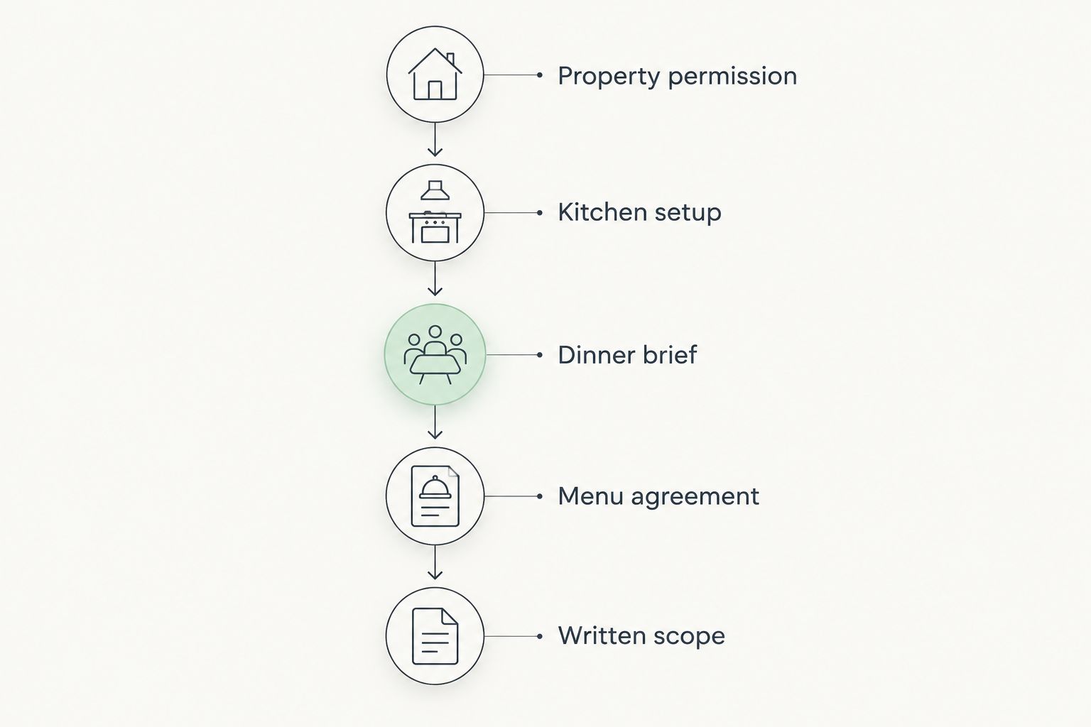 Dinner planning sequence from property permission and kitchen setup to menu agreement and written scope
