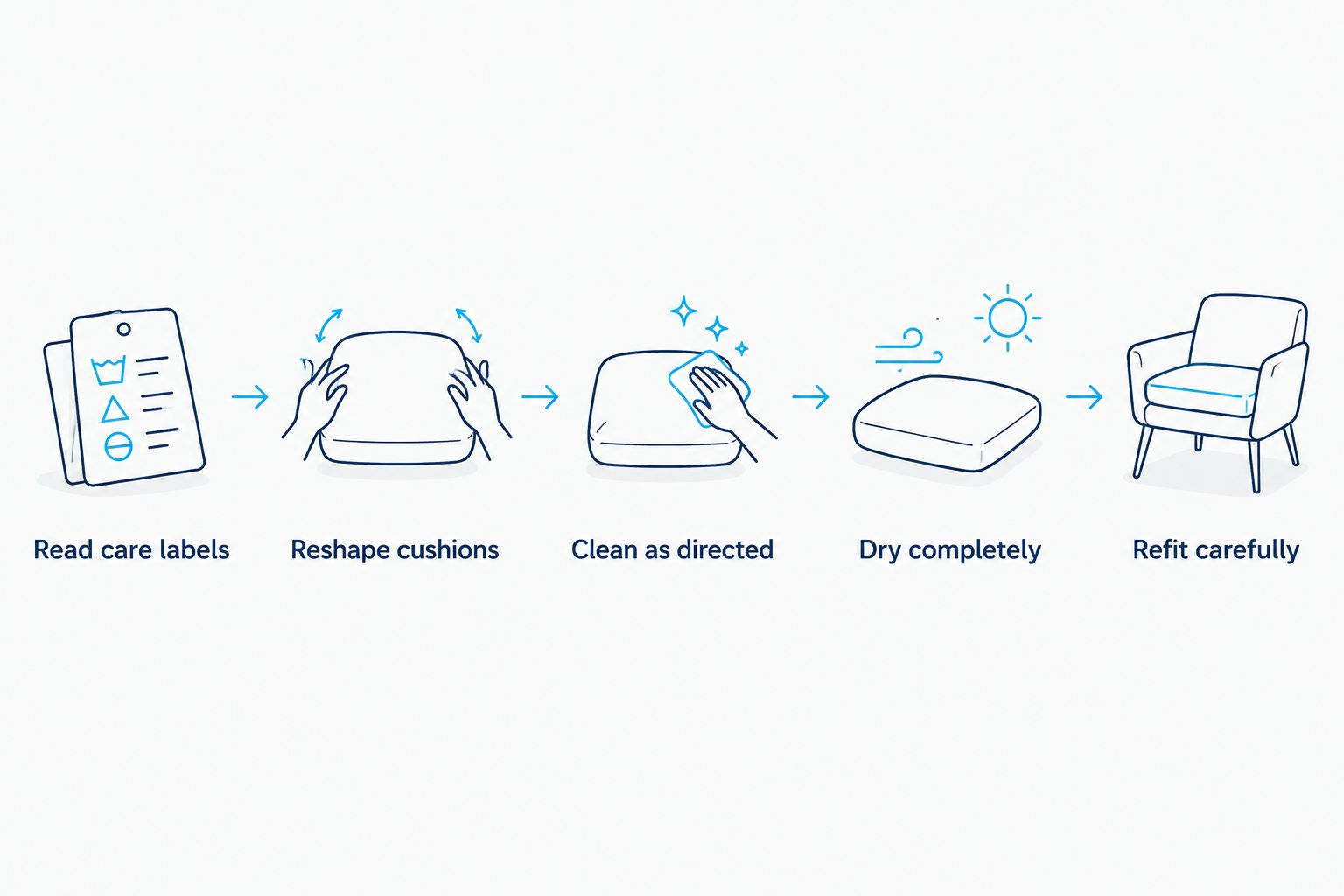 Care sequence separating label checks, cushion reshaping, cleaning, drying, and refitting