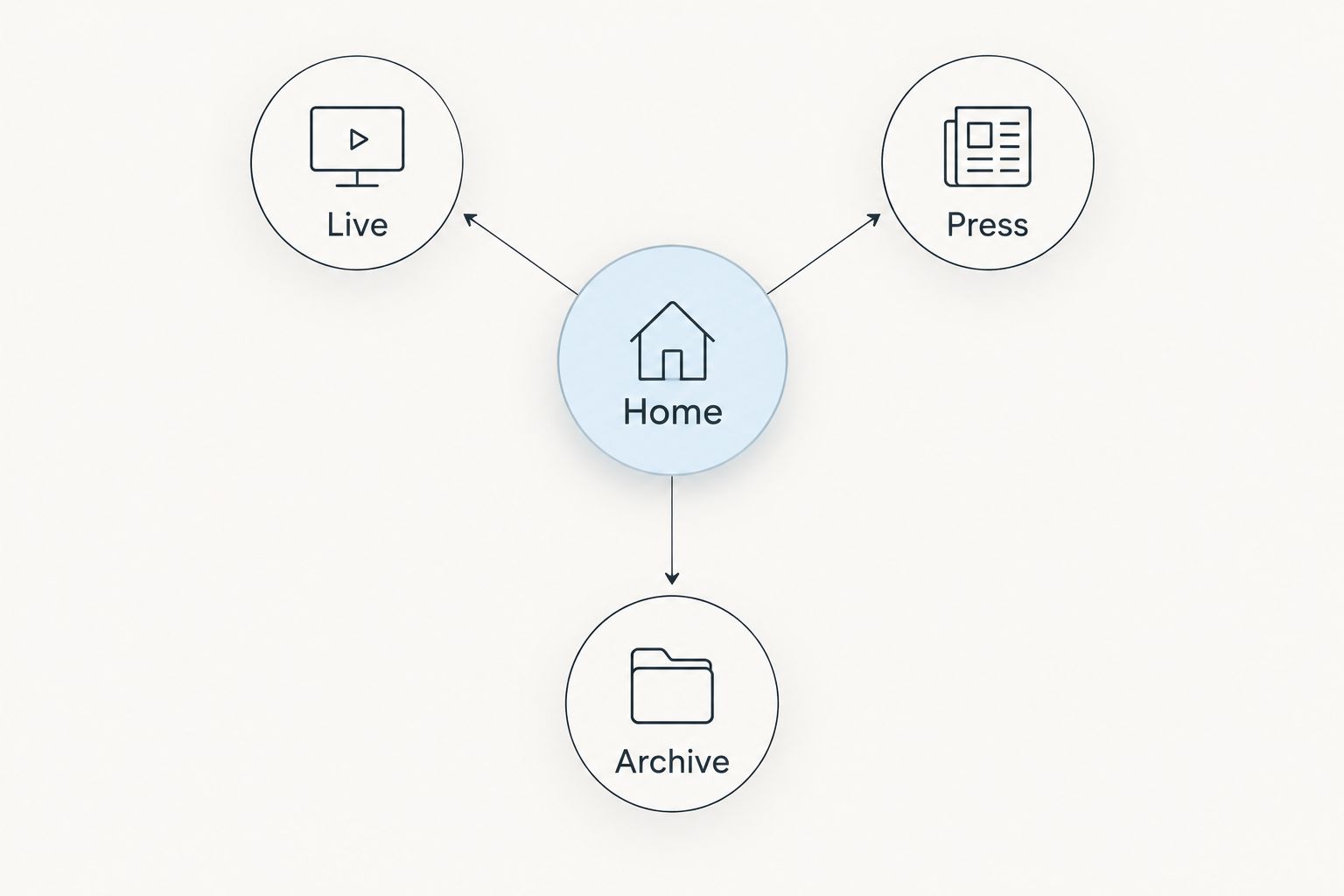 Website structure connecting Home with Live, Press, and Archive