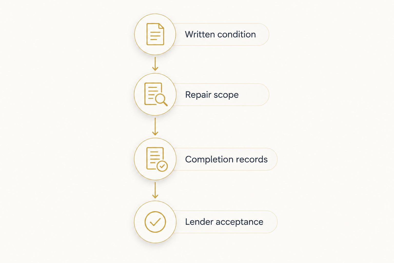 Four stages connecting the lender’s written condition to repair scope, completion records, and acceptance.
