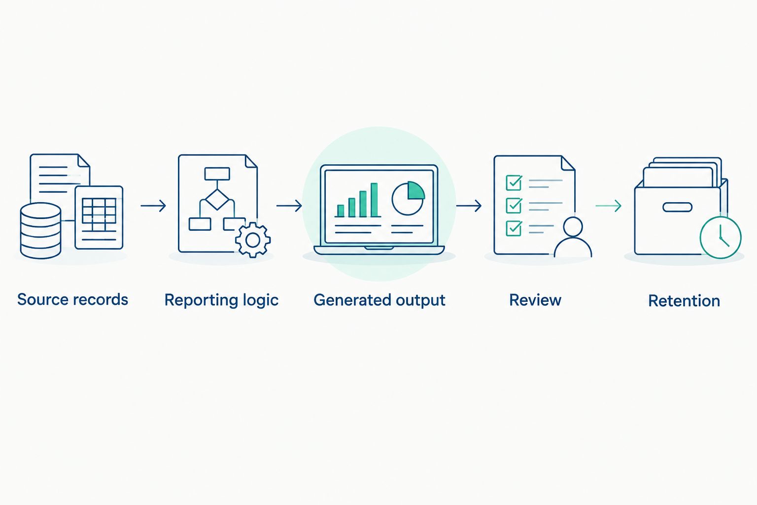 Reporting workflow from source records through calculations, output, review, and retention.