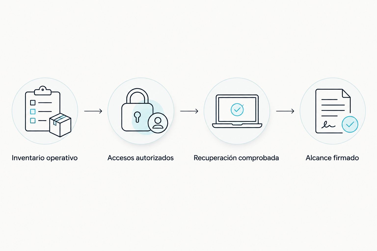 Etapas para evaluar un servicio: inventario, accesos, recuperación y alcance firmado.