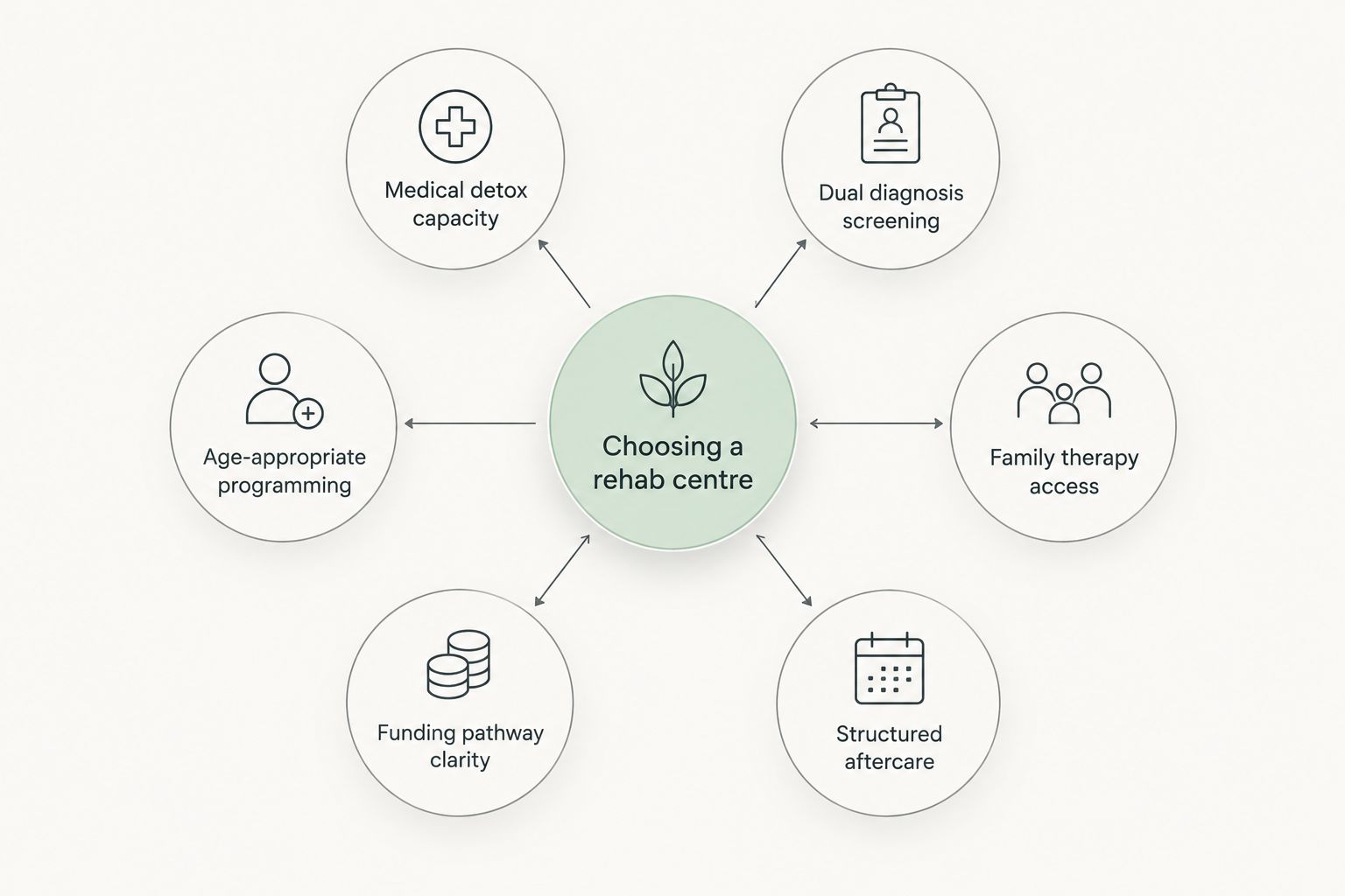Hub and spoke diagram of six criteria for choosing an inhalant addiction rehab centre