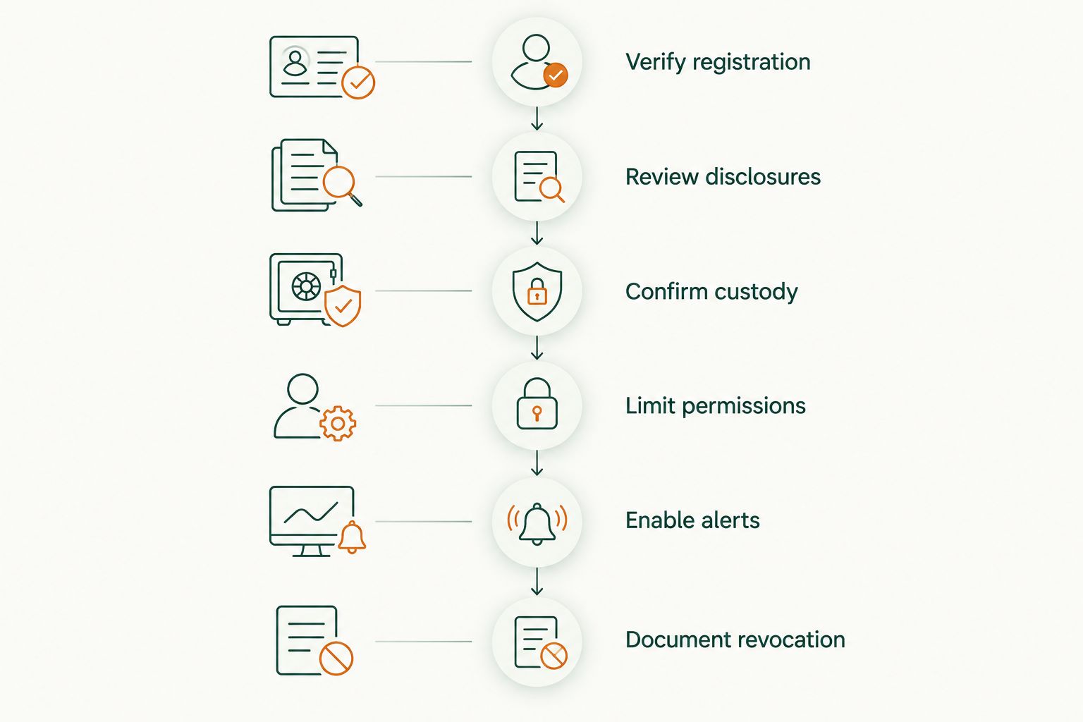 Six checks before granting a financial advisor account access
