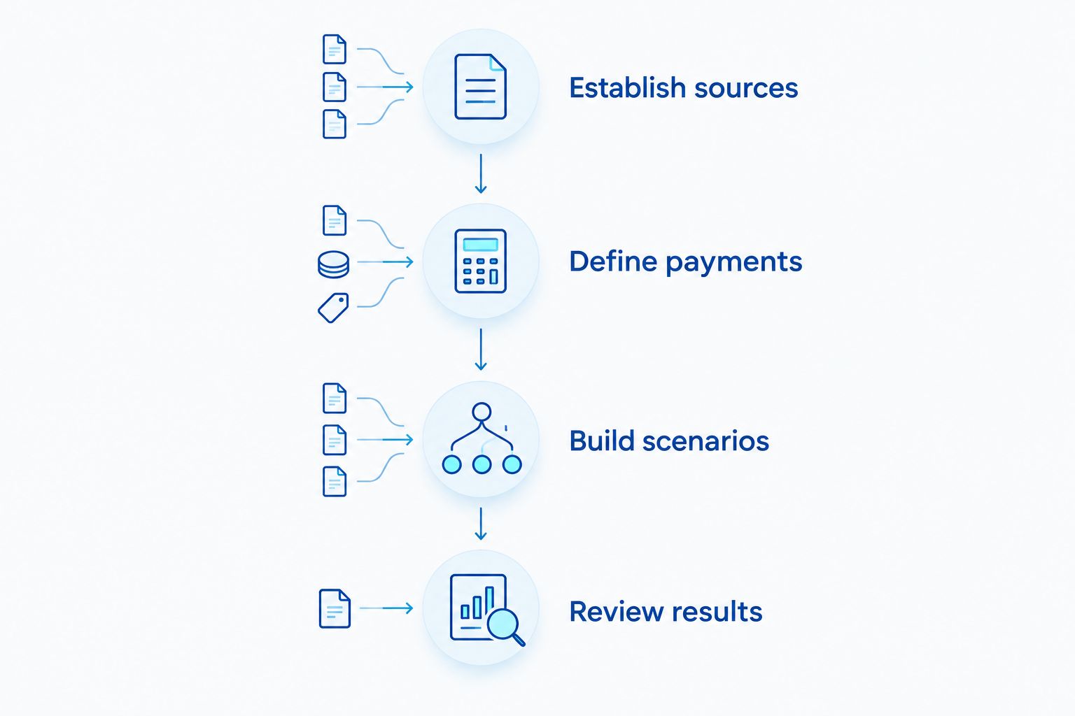 PILOT modeling sequence from source documents through payment definitions, scenarios, and review