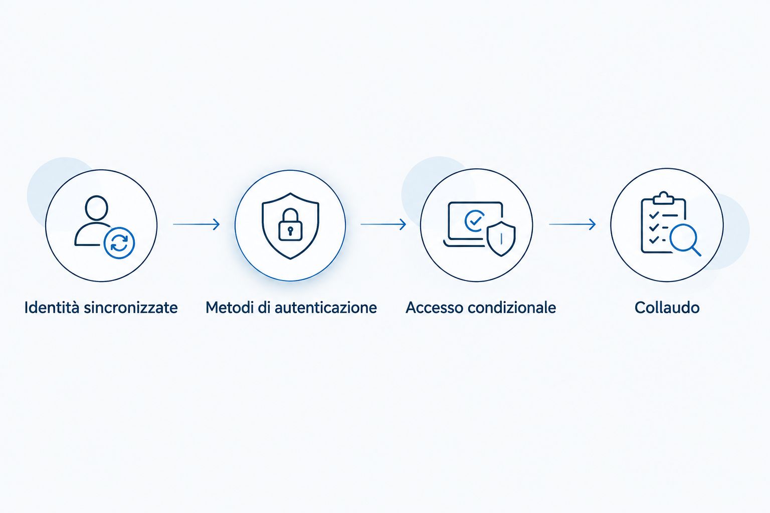 Sequenza dalle identità sincronizzate al collaudo del criterio MFA.