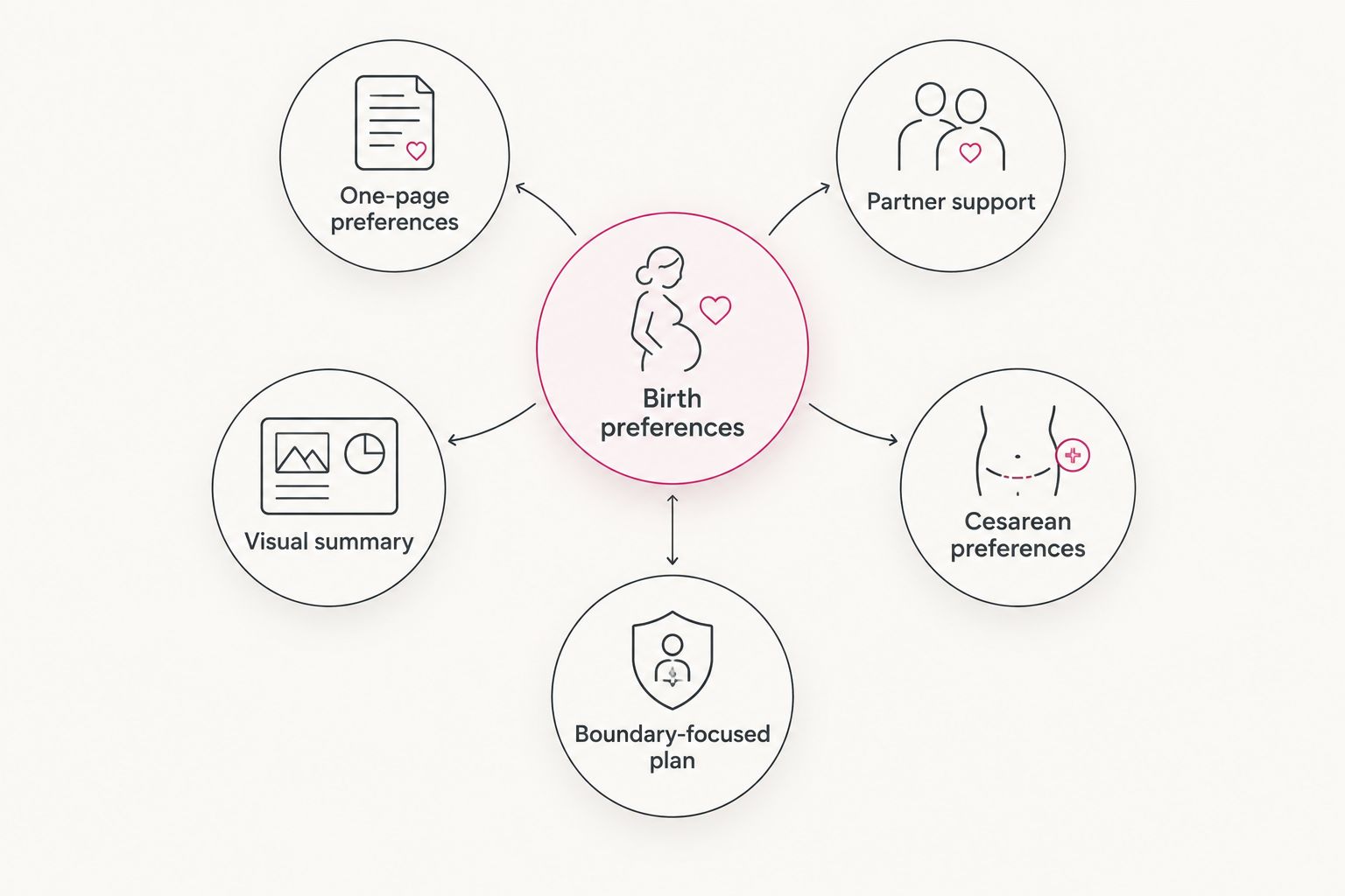 Five birth plan formats connected to a central birth preferences hub