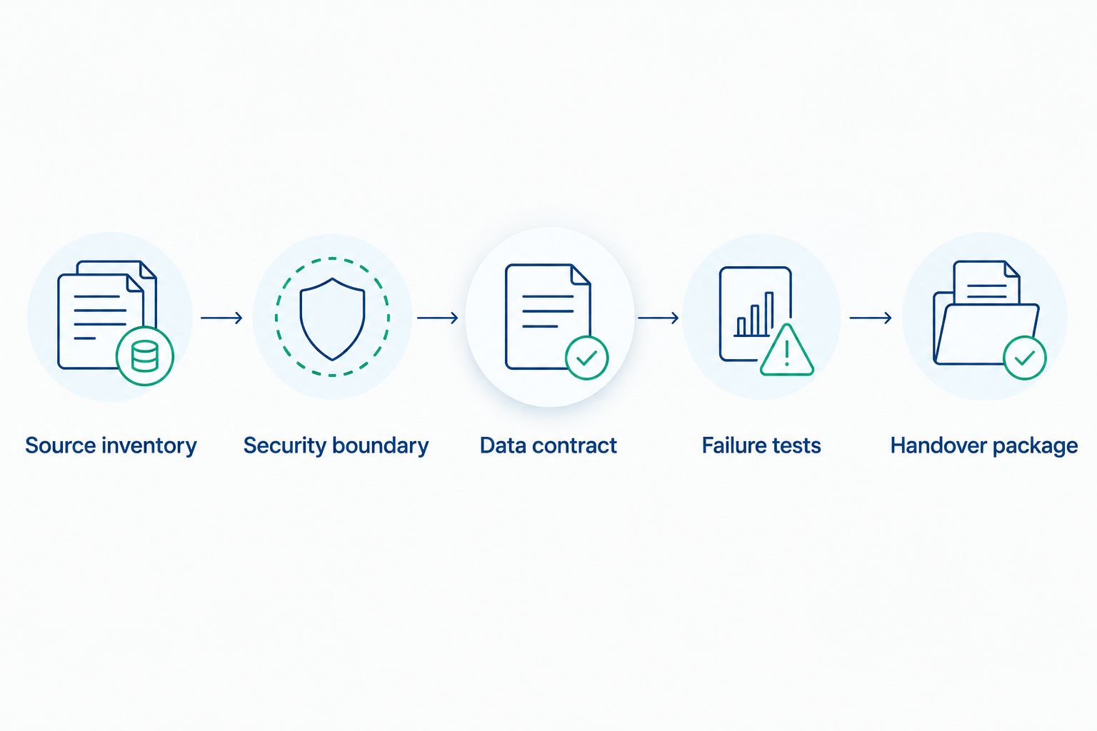 Five integration artifacts from source inventory through operational handover