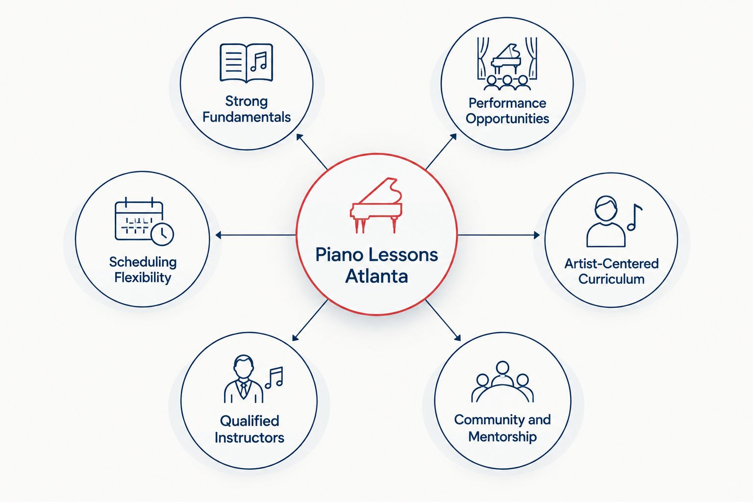 Hub and spoke diagram of six criteria for choosing piano lessons in Atlanta
