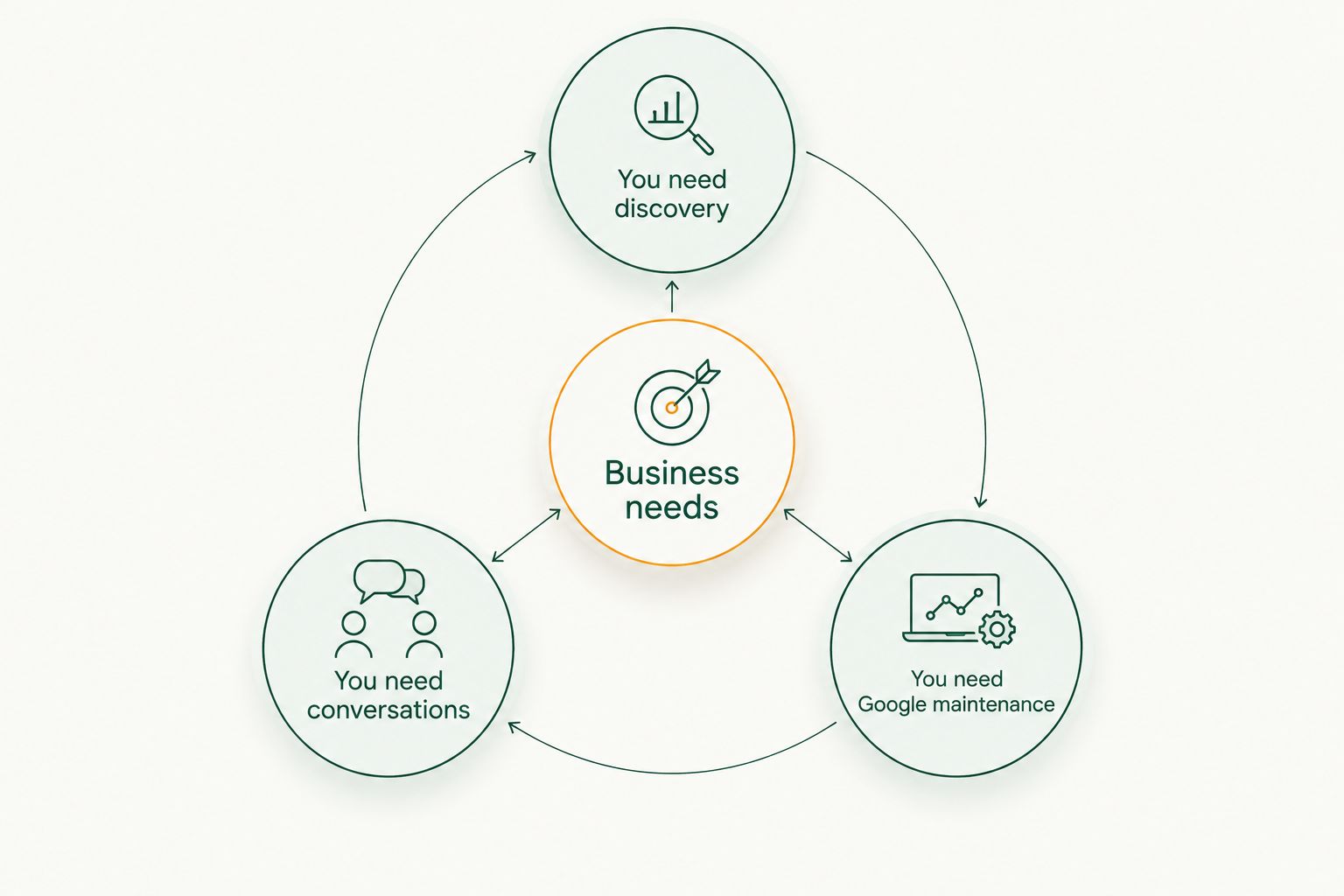 Three business needs: local discovery, customer conversations, and Google profile maintenance.