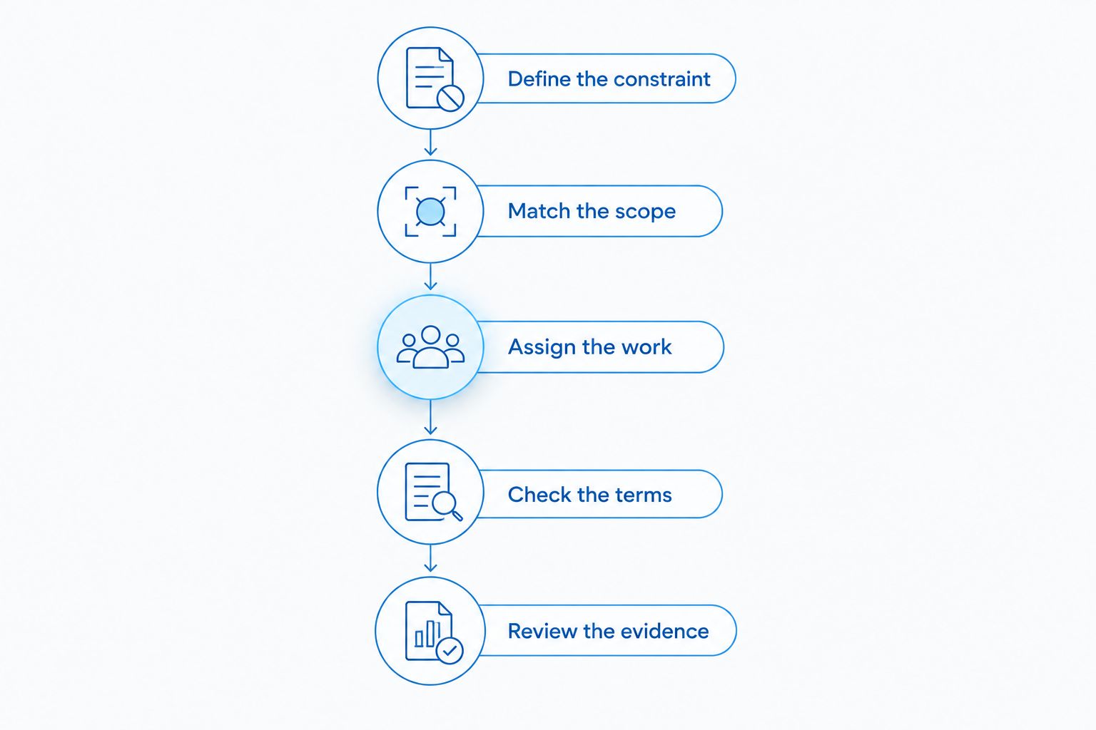 Five steps for comparing business coaching proposals, from defining the constraint to reviewing evidence