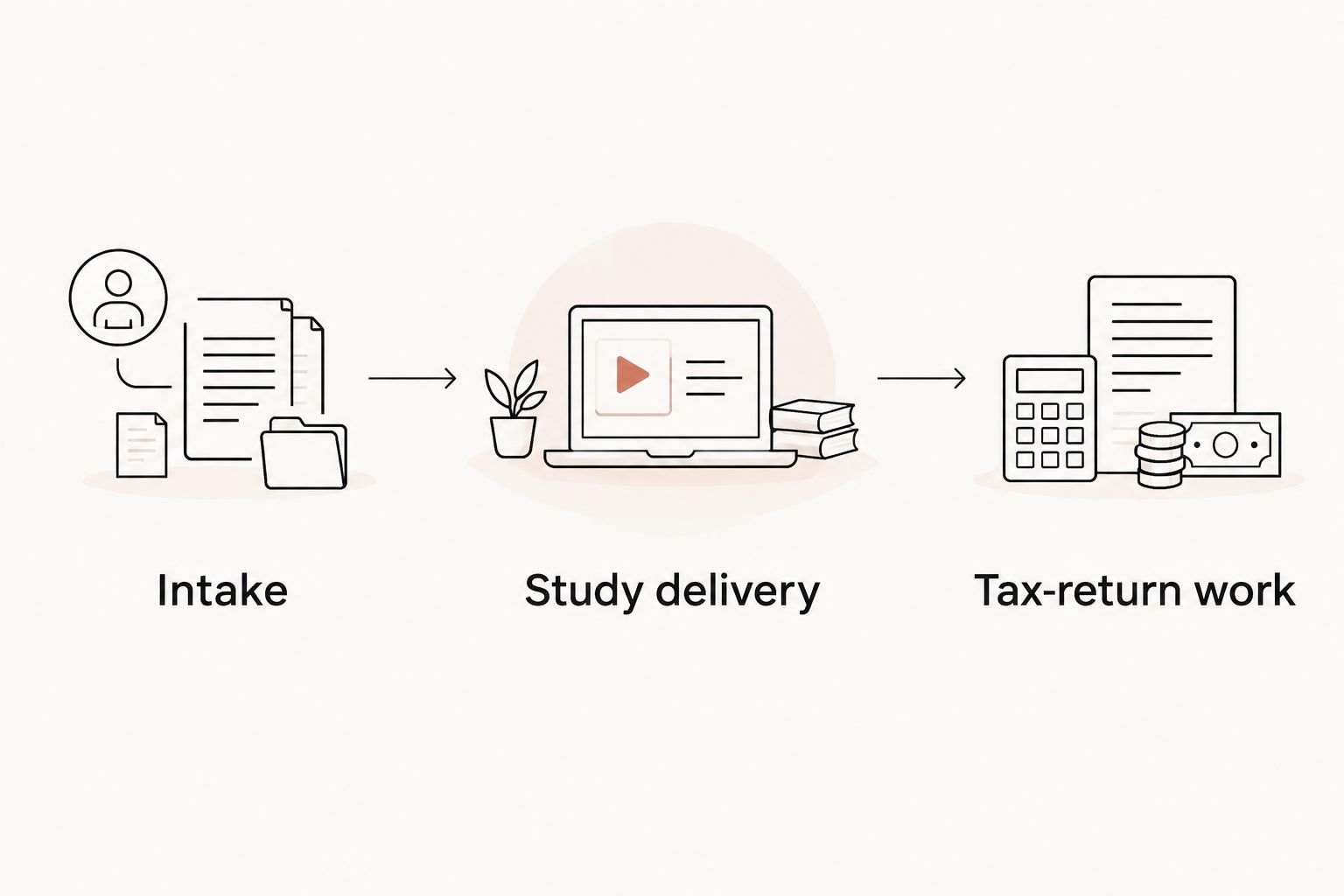 Three stages from property intake through study delivery to tax-return work