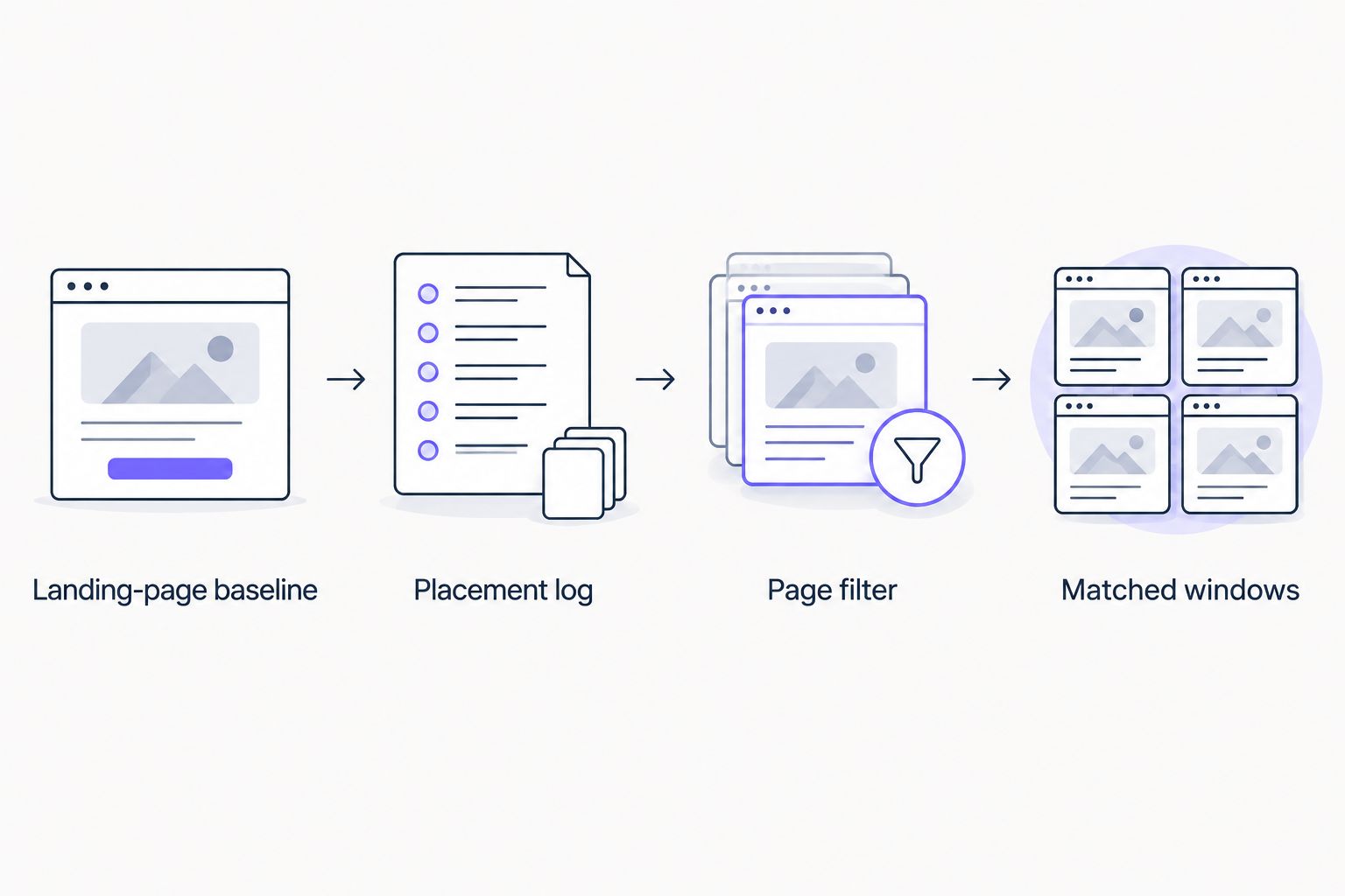 Sequence from a landing-page baseline through placement logging and page filtering to matched reporting windows