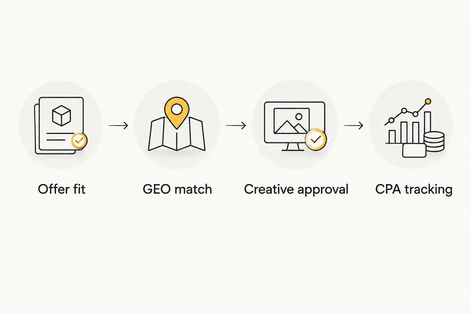 Campaign comparison steps from offer fit through GEO and creative checks to CPA tracking