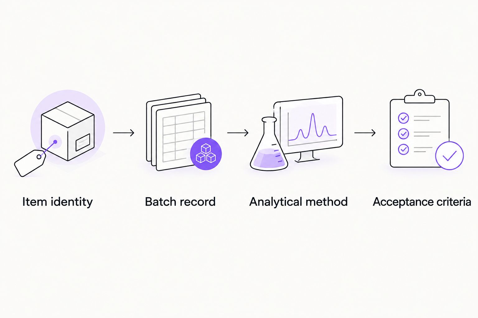 Workflow connecting item identity, batch record, analytical method, and acceptance criteria