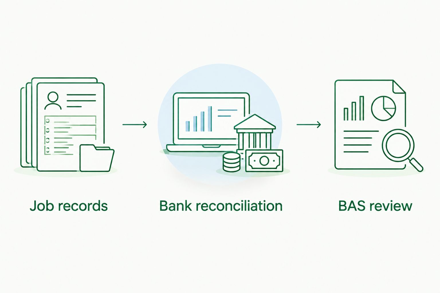 Three steps connecting job records, bank reconciliation and BAS review