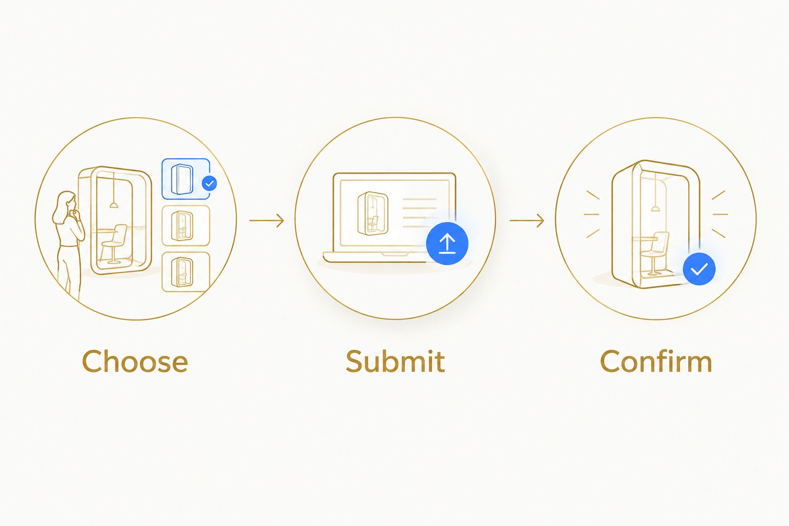 Three planning steps for a rental request: choose, submit, and confirm.