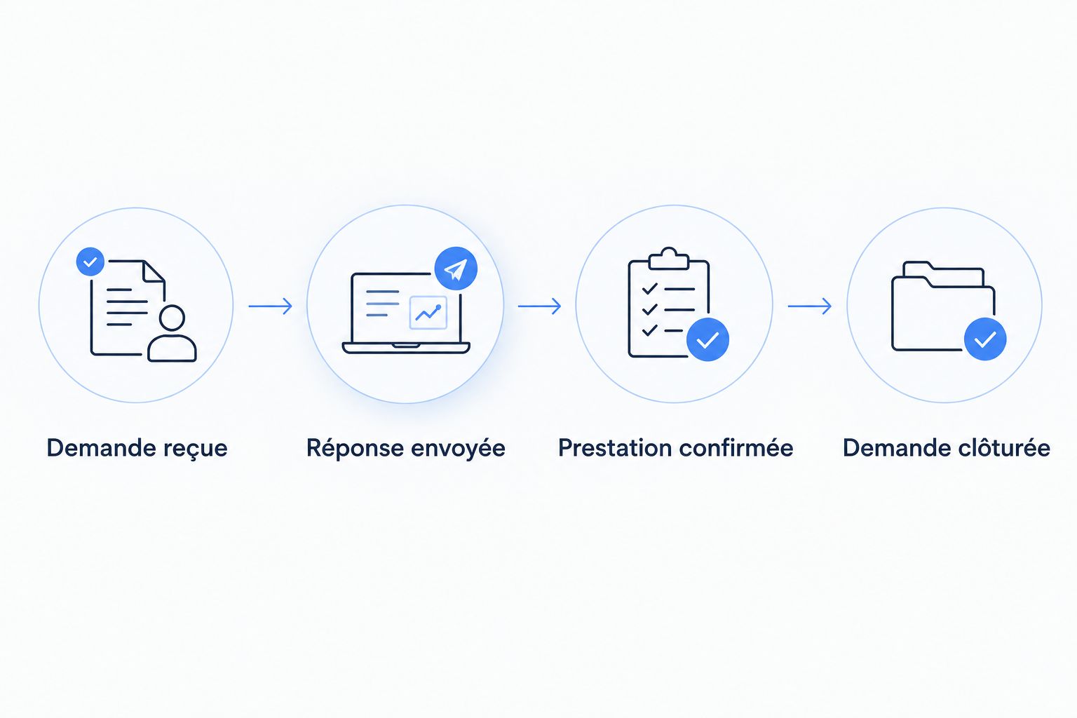 Parcours administratif d’une demande, de sa réception à sa clôture.