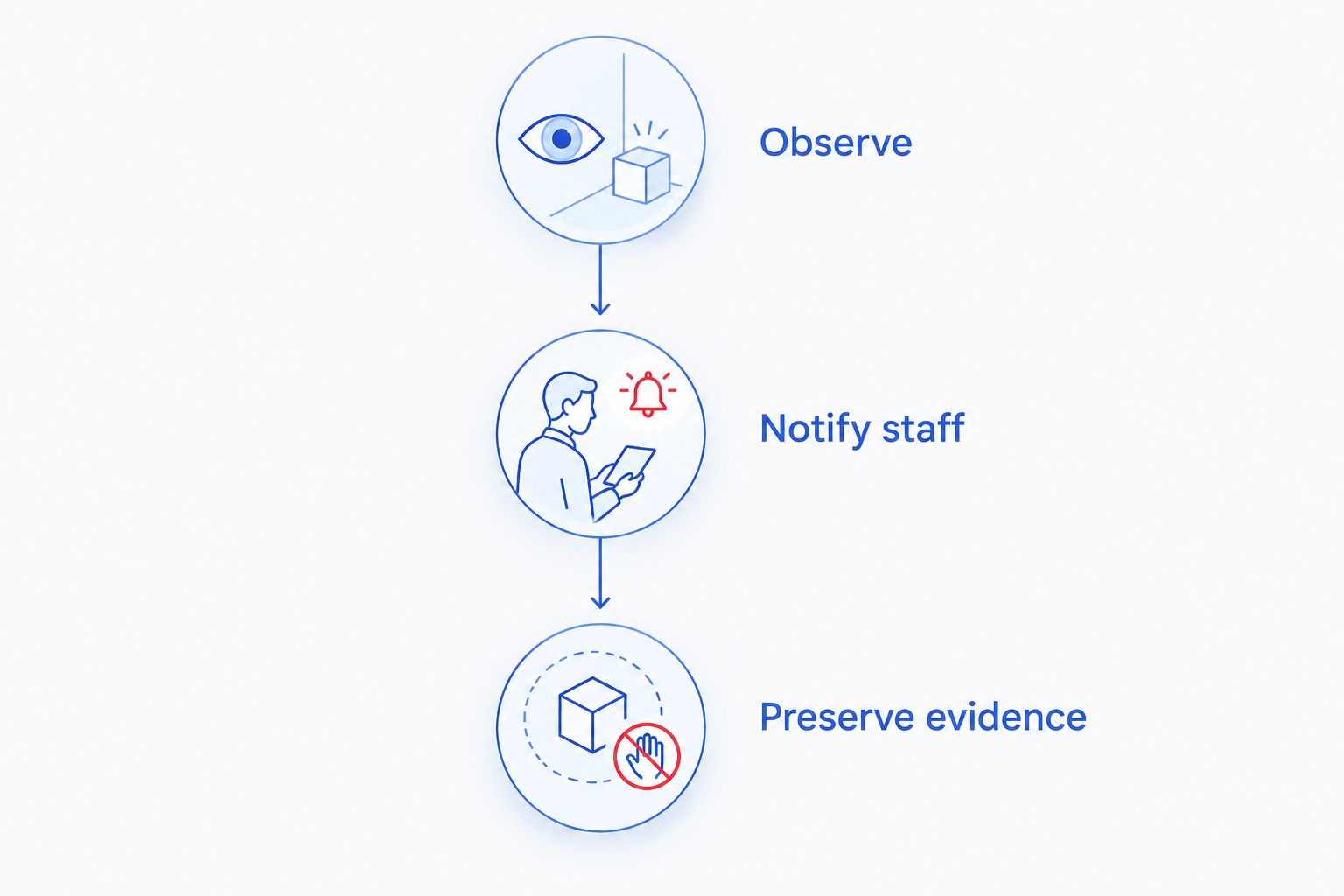 Three stages for responding to a suspicious object: observe, notify staff, and preserve evidence.