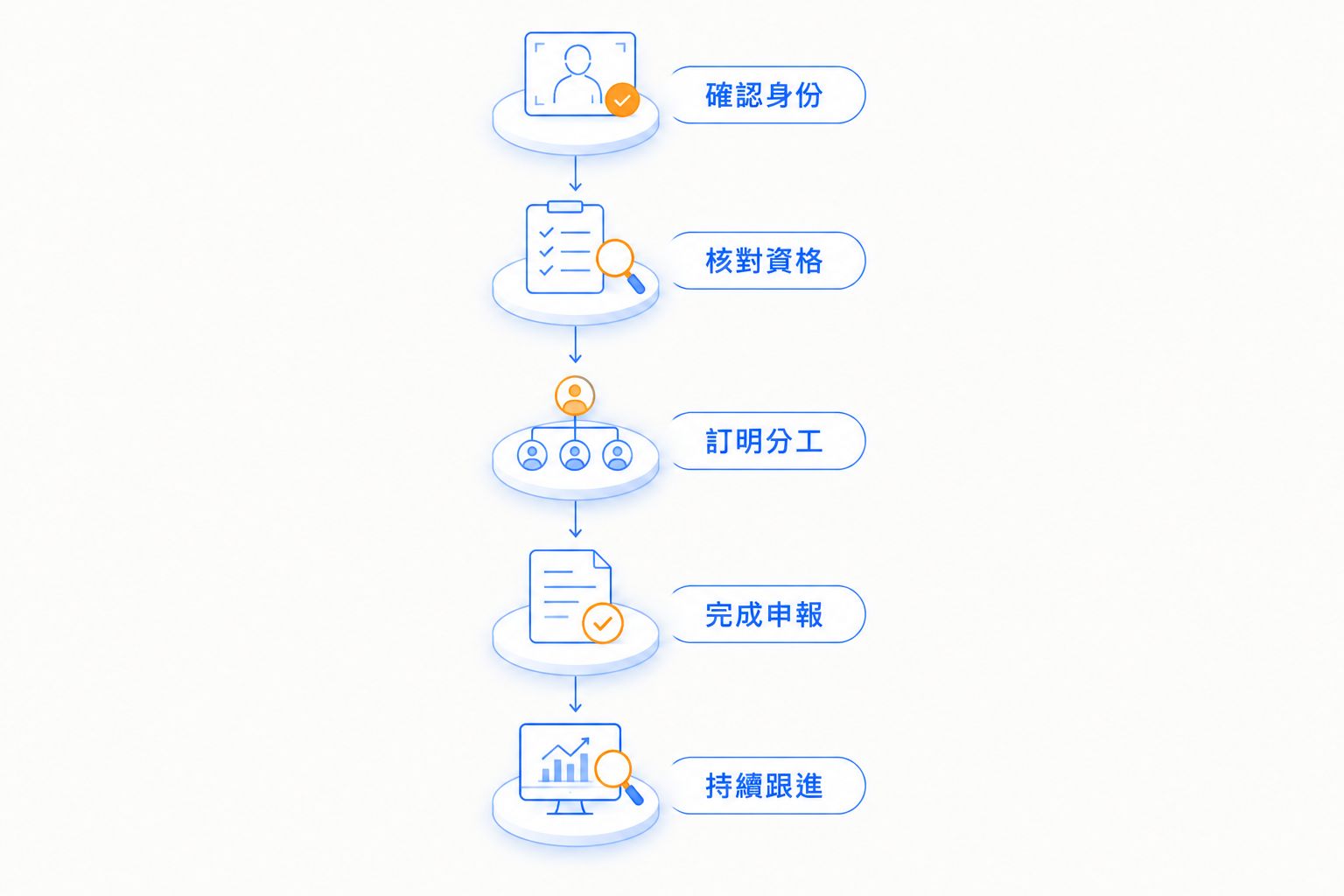 海外董事安排香港公司秘書的流程：確認身份、核對資格、訂明分工、完成申報及持續跟進。