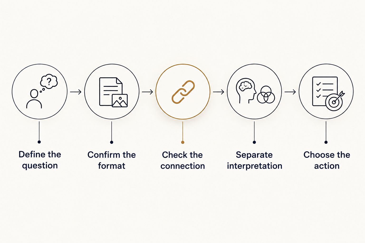 Five preparation steps from defining your question to choosing a practical action