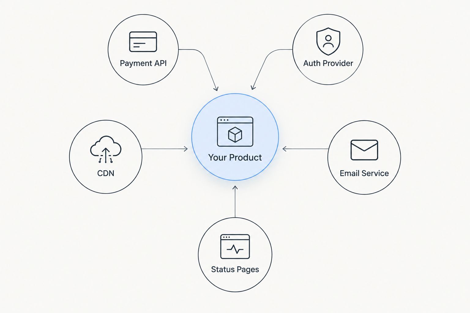 Diagram showing a product connected to third-party API dependencies