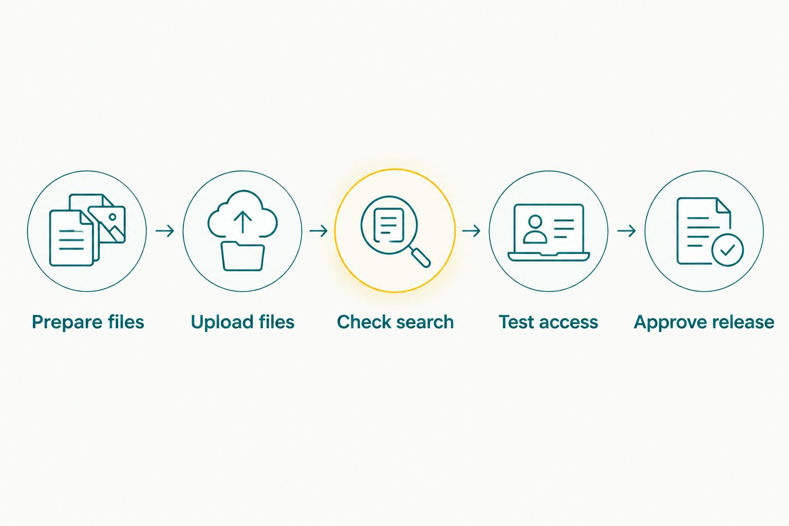 Workflow from preparing delivery files through upload, search checks, access testing, and release approval.