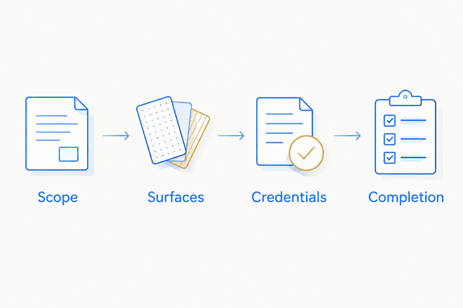 Four checks before hiring a handyman: scope, surfaces, credentials, and completion.