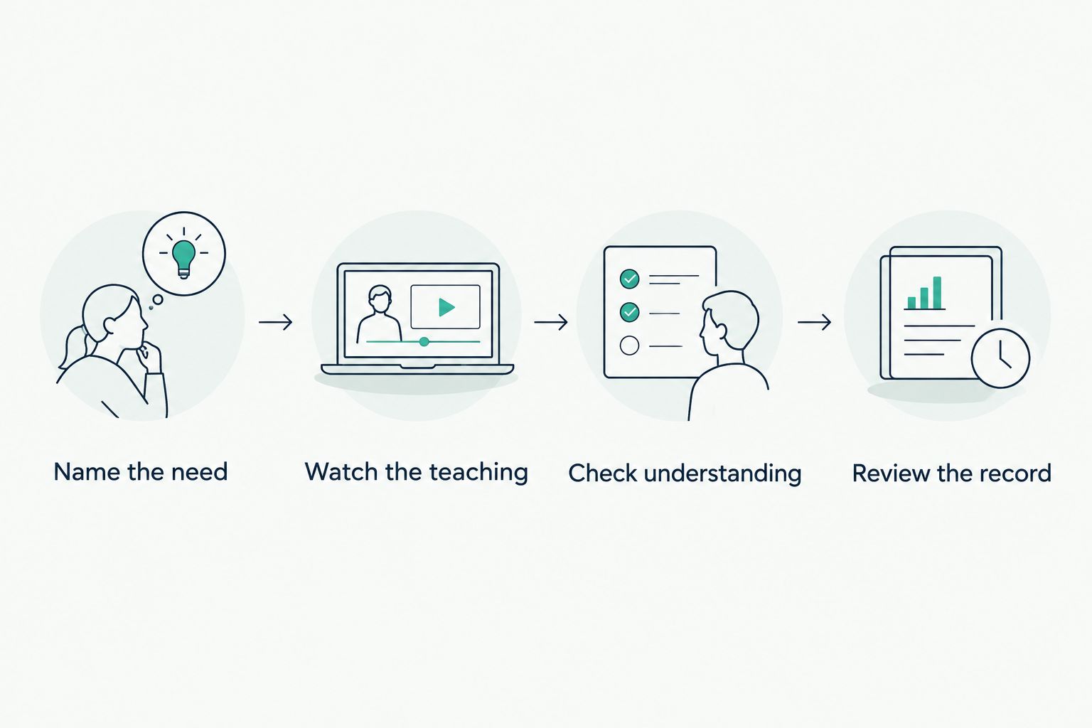 Four steps for checking whether tutoring fits a student's learning needs