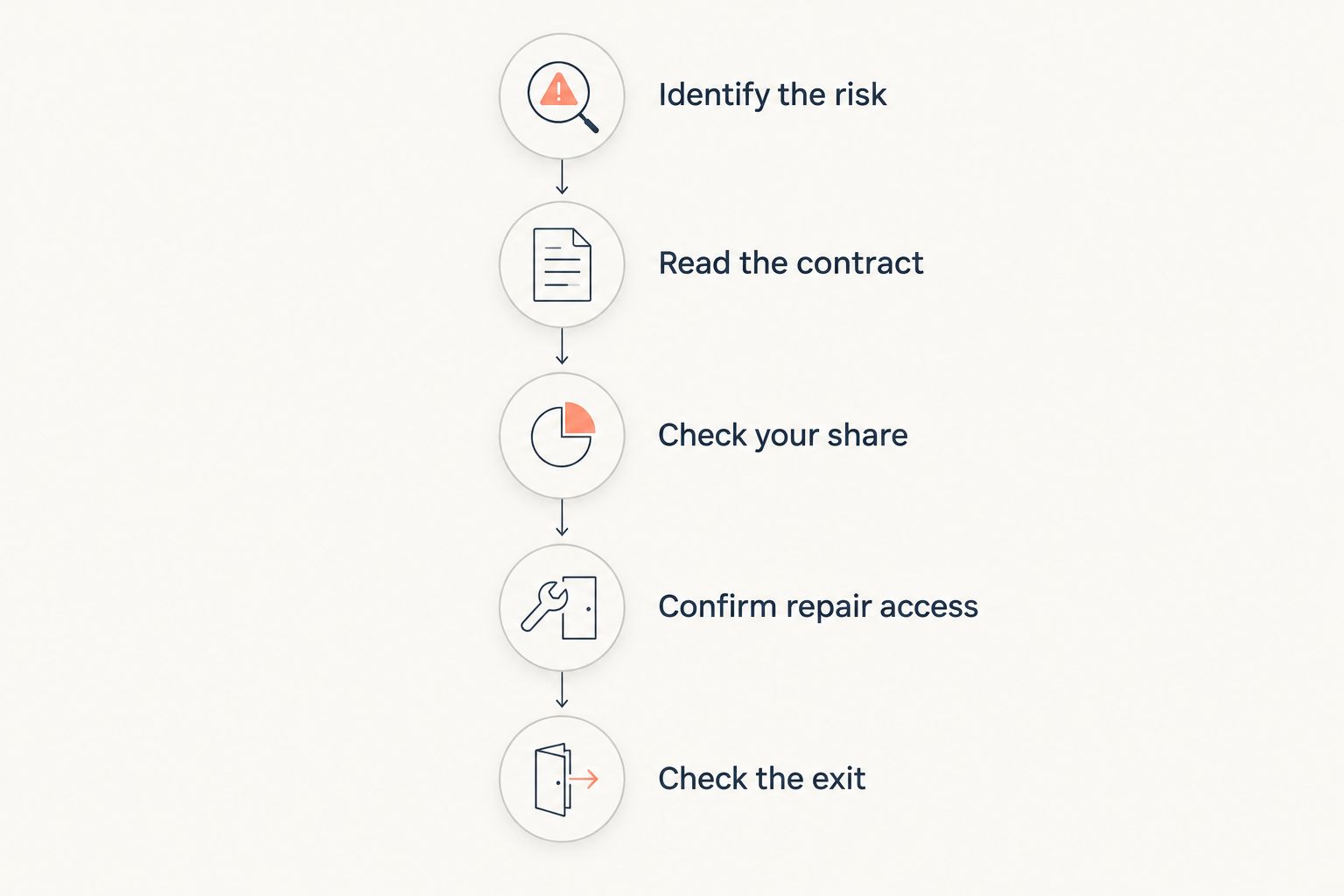 Five checks before buying coverage, from identifying the repair risk to reviewing cancellation terms.