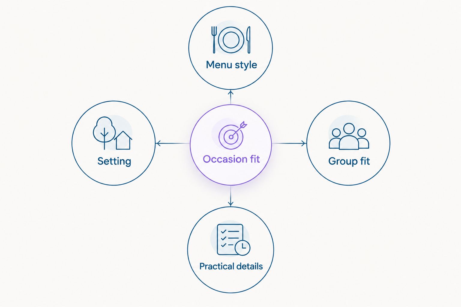 Diagram showing the factors to consider when choosing a Gold Coast restaurant