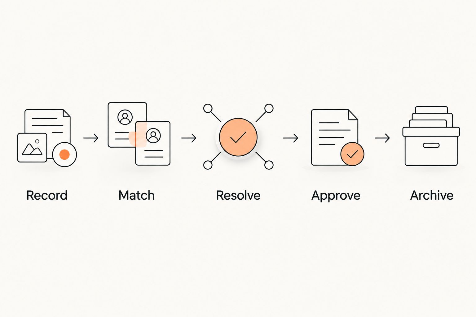 A manual administration sequence from recording information to archiving the checked decision.