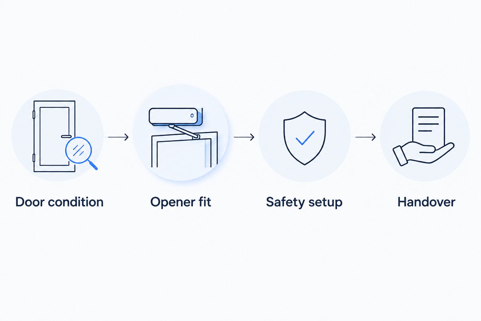 Four stages from checking door condition to confirming the completed opener installation