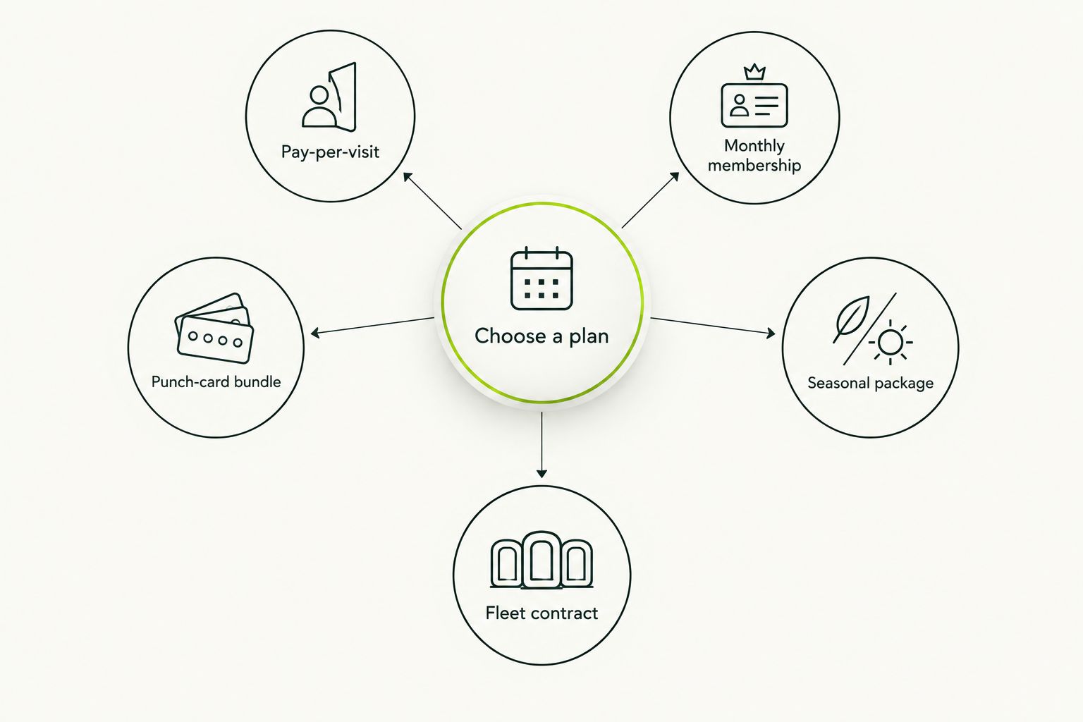 Diagram showing five mobile detailing plan types branching from one decision point
