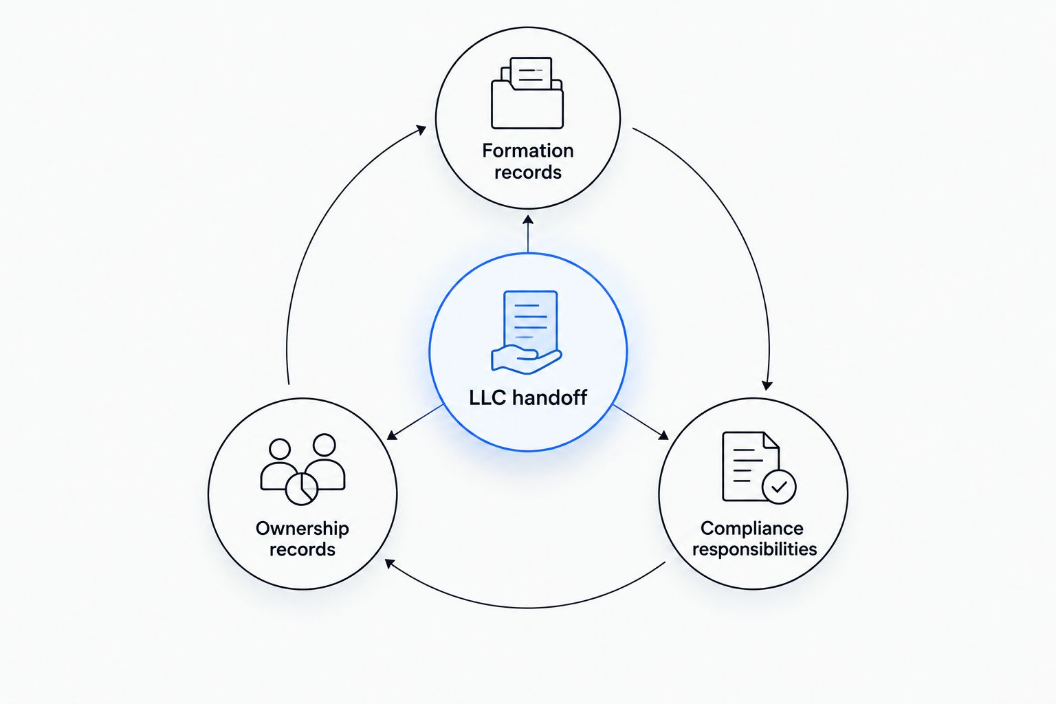LLC handoff diagram showing formation records, ownership records, and compliance responsibilities